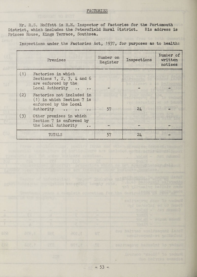 FACTORIES Mr. R.S. Moffett is H.M. Inspector of Factories for the Portsmouth District, which includes the Petersfield Rural District. His address is Princes House, Kings Terrace, Southsea. Inspections under the Factories Act, 1937, for purposes as to health: Premises Number on Register Inspections Number of written notices (1) Factories in which Sections 1, 2, 3, A and 6 are enforced by the Local Authority (2) Factories not included in (1) in which Section 7 is enforced by the Local Authority . 57 2k (3) Other premises in which Section 7 is enforced by the Local Authority TOTALS 57 2k —