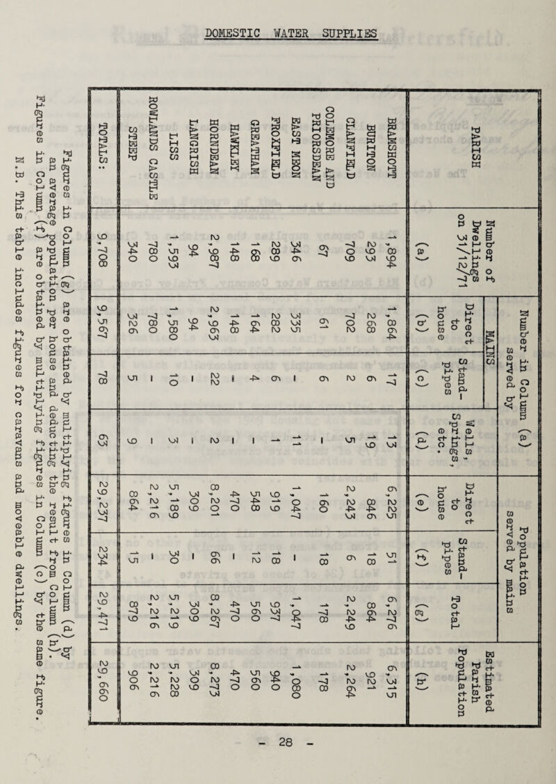 Figures in Column (g) are obtained by multiplying figures in Column (d) by an average population per house and deducting the result from Column (h). Figures in Column (f) are obtained by multiplying figures in Column (c) by the same figure. • v • • N.B. This table includes figures for caravans and moveable dwellings. DOMESTIC WATER SUPPLIES