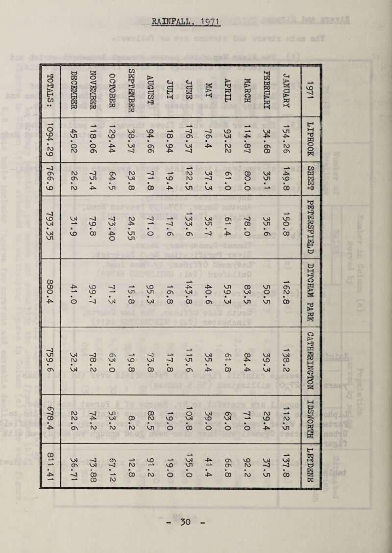 RAINFALL, 1971