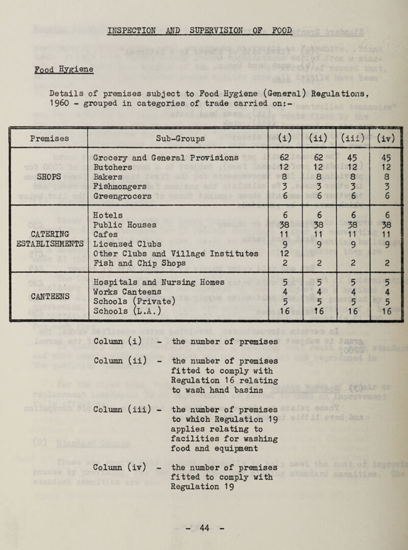 INSPECTION AND SUPERVISION OF FOOD Fg.Qd_H^iene Details of premises subject to Pood Hygiene (General) Regulations, I960 - grouped in categories of trade carried on:- II Premises Sub-Groups U) (ii) (iii) (iv) | Grocery and General Provisions 62 62 45 45 1 Butchers 12 12 12 12 I SHOPS Bakers 8 8 8 8 I Fishmongers 3 3 3 3 Greengrocers 6 6 6 6 1 Hotels 6 6 6 6 Public Houses 38 38 38 38 CATERING Cafes 11 11 11 11 i ESTABLISHMENTS Licensed Clubs 9 9 9 9 1 1 Other Clubs and Village Institutes 12 | Fish and Chip Shops 2 2 2 2 Hospitals and Nursing Homes 5 5 5 5 CANTEENS Works Canteens 4 4 4 4 Schools (Private) 5 5 5 5 1____ Schools (l.A.) 16 16 16 16 Column (i) the number of premises Column (ii) - the number of premises fitted to comply with Regulation 16 relating to wash hand basins Column (iii) Column (iv) the number of premises to which Regulation 19 applies relating to facilities for washing food and equipment the number of premises fitted to comply with Regulation 19