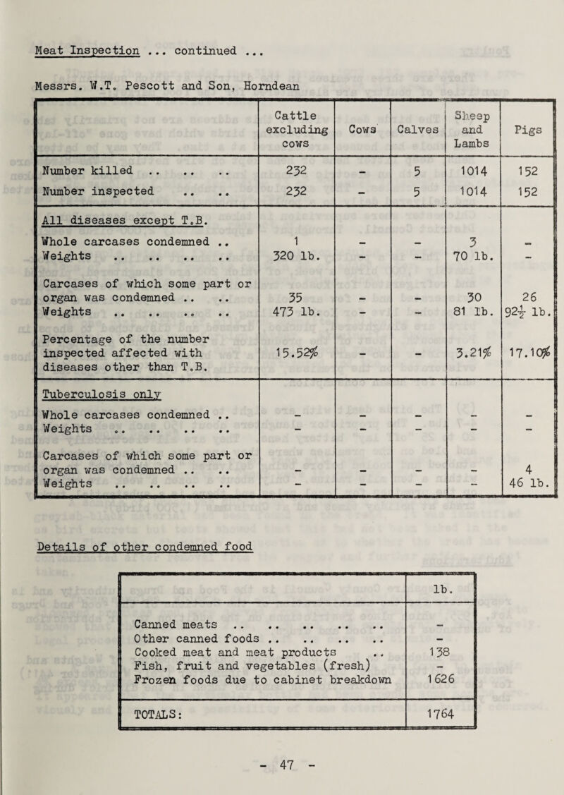 Meat Inspection • • • continued . Messrs. W.T. Pescott and Son, Horndean f Cattle Sheep | excluding Cows Calves and Pigs & cows Lambs Number killed . 232 — 5 1014 152 Number inspected 232 - 5 1014 152 I All diseases exceot T.B. I Whole carcases condemned .. 1 3 I Weights . 320 lb. — - 70 lb. Carcases of which some part or organ was condemned .. 35 30 26 Weights .. 473 lb. — 81 lb. 92-5- lb. Percentage of the number inspected affected with diseases other than T.B. 15.52$ — — 5.21$ 17.10^1 Tuberculosis only I Whole carcases condemned .. — —» — — _ | Weights - — — — - 8 Carcases of which some part or | organ was condemned .. 4 & Weights . — — — — 46 lb* 1 Details of other condemned food S lb. Canned meats . Other canned foods . — | Cooked meat and meat products 138 I Pish, fruit and vegetables (fresh) — H Frozen foods due to cabinet breakdown 1626 8 TOTALS: 1764