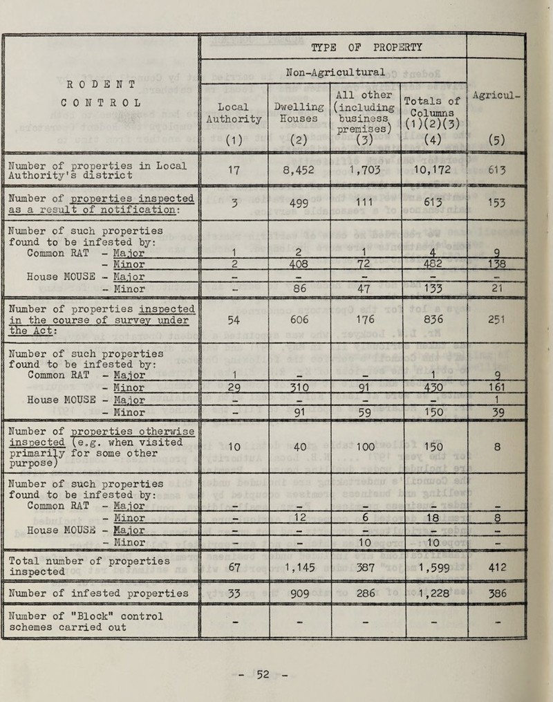 ——=—=1 RODENT CONTROL TYPE OP PROPERTY 1 N on-Agricultural Agricul- (5) Local Authority (D Dwelling Houses (2) All other (including business premises) (3) Totals of Columns (1)(2)(3) (4) Number of properties in Local Authority's district 17 8,452 1 ,703 10,172 613 Number of properties inspected as a result of notification: 3 499 111 613 153 Number of such properties found to be infested by: Common RAT - Major 1 2 1 4 9 - Minor 2 408 .72 482 138 House MOUSE - Major — a.. - Minor - 86 47 133 21 Number of properties inspected in the course of survey under 54 606 176 836 251 the Act: Number of such properties found to be infested by: Common RAT - Major 1 1 9 - Minor 29 310 91 430 161 House MOUSE - Major a. 1 - Minor — 91 59 150 39 Number of properties otherwise inspected (e„g. when visited primarily for some other purpose) 10 40 100 150 8 Number of such properties found to be infested by: Common RAT - Major - Minor — 12 6 18 8 House MOUSE - Major — — _ - Minor — - 10 10 - Total number of properties inspected 67 1,145 387 1,599 412 Number of infested properties 33 909 286 1 ,228 386 Number of Block control schemes carried out — — — -