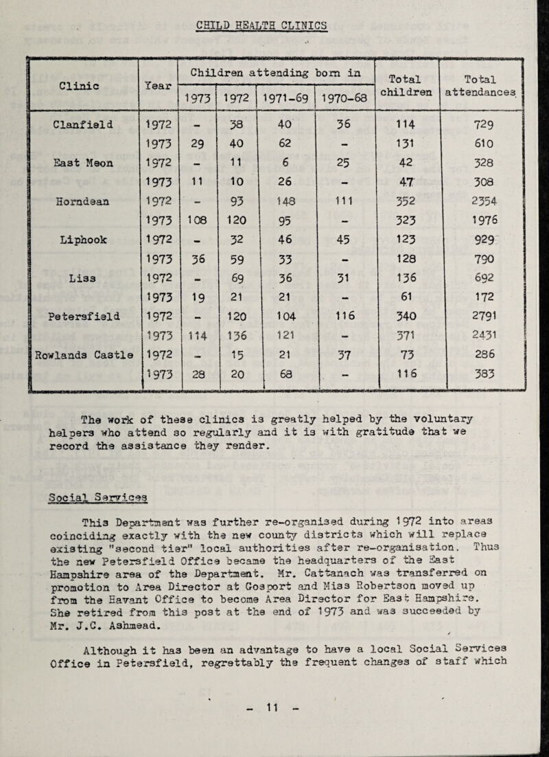 CHILD HEALTH CLINICS Clinic Year Children attending bom in Total children Total attendances 1973 1972 1971-69 | 1970-63 Clanfield 1972 - 33 40 36 114 729 1973 29 40 62 - 131 610 East Meon 1972 — 11 6 25 42 328 1973 11 10 26 - 47 308 Homdean 1972 - 93 14S Ill 352 2354 I 1973 108 120 95 — 323 1976 Liphook 1972 - 32 46 45 123 929 1973 36 59 33 - 128 790 Lias 1972 - 69 36 31 136 692 1 1973 19 21 21 - 61 172 | Petersfield 1972 - 120 104 116 340 2791 j 1973 114 136 121 - 371 2431 Rowlands Castle 1972 - 15 21 37 73 286 1973 28 20 63 — 116 383 f \ Tha work of these clinics i3 greatly helped by the voluntary helpers who attend so regularly and it is with gratitude that we record the assistance they render. Social Services This Department was further re-organised during 1972 into area3 coinciding exactly with the new county districts which will replace existing second tier local authorities after re-organisation, Thu3 the new petersfield Office became the headquarters of the Hast Hampshire area of the Department. Mr. Cattanach was transferred on promotion to Area Director at Gosport and Miss Robertson moved up from the Eavant Office to become Area Director for Hast Hampshire. She retired from this po3t at the end of 1973 and was succeeded by Mr. J.C. Ashmead. / Although it has been an advantage to have a local Social Services Office in Petersfield, regrettably the frequent changes of staff which
