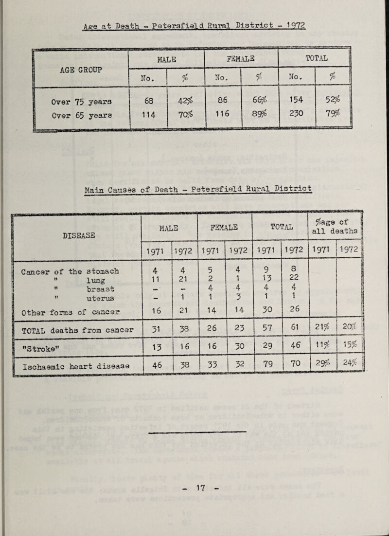 fg*'»  11 ■ ■• :ssss=3aw«iac« MALE female TOTAL AGE GROUP No. 1 No. # No. $ Over 75 years 63 42$ 86 66$ 154 52$ | Over 65 years 114 70$ 116 89$ 230 79$ Main Causes of Death - Petersfield Rural District 1 DISEASE MALE FEMALE TOTAL #age of all deaths j] j 1971 1972 1971 1972 1971 1972 1971 1972 1 Cancer of the stomach 4 4 5 4 9 8 i  lung 11 21 2 1 13 22 1 l  breast — - — 4 4 4 4 % 4  uterus - 1 1 y 1 1 I !8 | Other forms of cancer 16 21 14 14 30 26 J 1 • *■1 - —r) ---— -———■— ! TOTAL deaths from cancer ‘ 51 I 33 26 23 57 61 21# 20# |j MM jnrr ir*_**T5 | Stroke” 13 16 16 30 29 j—-“- ,'~mm 46 — 11# !5$ I Ischaemic heart disease 46 38 33 32 79 | 70 29$ 24$ j