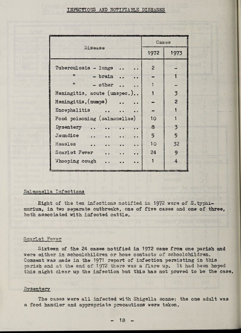 INFECTIOUS AMP NOTIFIABLE DISEASES Disease Cases | 1972 1973 Tuberculosis - lungs 2 «*• - brain - 1 w - other .. 1 I Meningitis, acute (unspec.).. 1 p s Meningitis,(mumps) - 2 I Encephalitis .. - 1 Pood poisoning (salmonellae) 10 1 Dysentery . 8 3 Jaundice . 5 5 Measles . 10 32 Scarlet Fever . 24 9 Whooping cough 1 4 Salmonella Infections Eight of the ten infections notified in 1972 were of S.typhi- murium, in two separate outbreaks, one of five cases and one of three, both associated with infected cattle. Scarlet Fever Sixteen of the 24 cases notified in 1972 came from one parish and were either in schoolchildren or home contacts of schoolchildren. Comment was made in the 1971 report of infection persisting in this parish and at the end of 1972 there was a flare up. It had been hoped this might clear up the infection but thi3 has not proved to be the case. Dysentery The cases were all infected with Shigella sonne; the one adult was a food handler and appropriate precautions were taken.