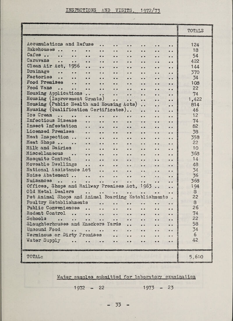 INSPECTIONS AND VISITS. 1072/73 jjj TOTALS 9 Accumulations and Refuse. 124 Bakehouses . 18 | Cafes . 54 Caravans . 422 Clean Air Act, 1956. 144 Drainage . 370 Factor-* es. 34 Food Premises . 108 Food Vans . 22 Housing Applications ... 74 Housing (improvement Grants) . 1,422 Housing (Public Health and Housing Acts) . 814 Housing (Qualification Certificates). 46 Ice Cream . e .1 12 Infectious Disease . 74 1 Insect Infestation . 82 Licensed Premises . 33 Meat Inspection . 358 Meat Shoos . 22 Milk and Dairies . 10 Miscellaneous . 368 Mosquito Control . 14 M 0veable Dwellings . 43 National A33i3tance Act . 34 Noise Abatement . 36 Nuisances . 368 Offices, Shop3 and Railway Premises Act, 1963 . > 194 Old Metal Dealers . 8 Pet Animal Shops and Animal Boarding Establishments . 22 Poultry Establishments .. 3 Public Conveniences . 26 Rodent Control.. .. . 74 Schools . 22 Slaughterhouses and Knackers Yards 53 Unsound Food 34 Verminous or Dirty Premises . I 6 i Water Supply . 42 J TOTAL: 5.610 I N Water samples submitted for laboratory examination 1972 - 22 1973 - 23