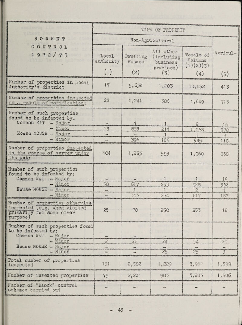 TYPE 0? PROPERTY RODENT Non-Agricultural Agricul- (5) CONTROL 1972/73 Local Authority 0) Celling Houses (2) All other (including business premises) (3) Totals of Columns (1)(2)(3) (4) I Number of properties in Local j Authority* s district 17 9,652 1,203 10,852 413 § Number of properties inspected 22 1,241 386 1.649 713 las a resent of notification: jNumber of such properties | found to bo infested by: j Common RAT - Mai or 1 ... .1 2 16 r-i 0 •H rC 1 -JL2— 835. 214 .1 .068 578 House MOUSE - Major •** 1 1 2 - Minor 396 189 585 118 jj Number of properties inspected 104 1,265 593 1,960 S08 | | in the course of survey under 1 the Act: | Number of such properties | found to be infested by: Common RAT - Major 1 1 19 - Minor 58 617 .253 928 562 House MOUSE - Major 1 1 n c. 1 - Minor 343 274 617 187 i 9 Number of properties otherwise 25 78 250 253 18 ■ inspected Te.sr. when visited I primarily for some other I purpose) I Number of such properties found I to be infested by:* Common RAT - Major US 1 - Minor 2 23 24 54 20 i House MOUSE - Major — ; - Minor - ~5T 25 3 I Total number of properties jinspected 151 2,582 t, 229 3,362 1,599 Number of infested properties 79 2,221 933 3,233 1,505 , j Number of Block” control schemes carried out .. 7. ™ T.nr rf . — - |;