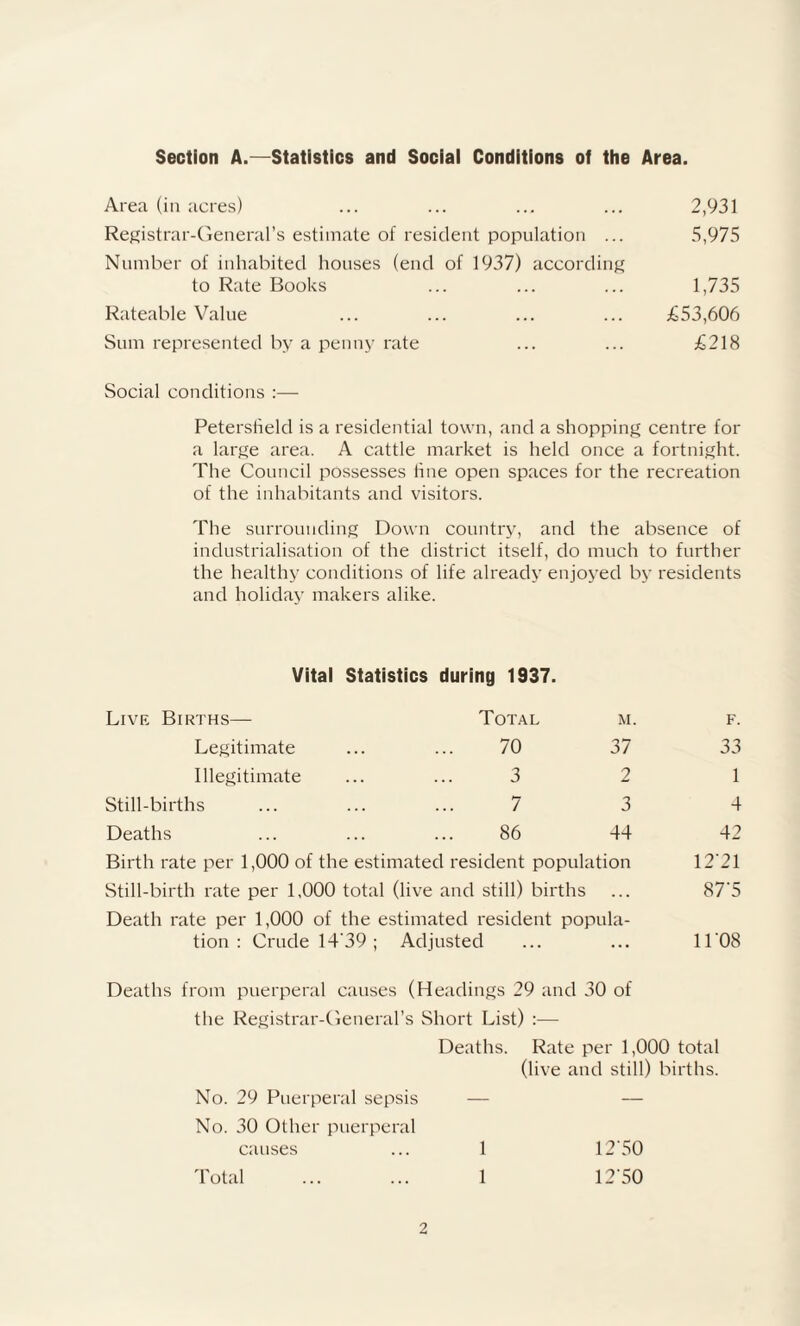 Section A.—Statistics and Social Conditions of the Area. Area (in acres) ... ... ... ... 2,931 Registrar-General’s estimate of resident population ... 5,975 Number of inhabited houses (end of 1937) according to Rate Books ... ... ... 1,735 Rateable Value ... ... ... ... £53,606 Sum represented by a penny rate ... ... £218 Social conditions :— Petersfield is a residential town, and a shopping centre for a large area. A cattle market is held once a fortnight. The Council possesses tine open spaces for the recreation of the inhabitants and visitors. The surrounding Down country, and the absence of industrialisation of the district itself, do much to further the healthy conditions of life already enjoyed by residents and holiday makers alike. Vital Statistics during 1937. Live Births— Total M Legitimate 70 37 Illegitimate 3 2 Still-births 7 3 Deaths 86 44 Birth rate per 1,000 of the estimated resident population Still-birth rate per 1,000 total (live and still) births Death rate per 1,000 of the estimated resident popula¬ tion : Crude 14'39 ; Adjusted 33 1 4 42 1221 87'5 11 ‘08 Deaths from puerperal causes (Headings 29 and 30 of the Registrar-General’s Short List) :— Deaths. Rate per 1,000 total (live and still) births. No. 29 Puerperal sepsis — — No. 30 Other puerperal causes ... 1 1250 Total ... ... 1 1250