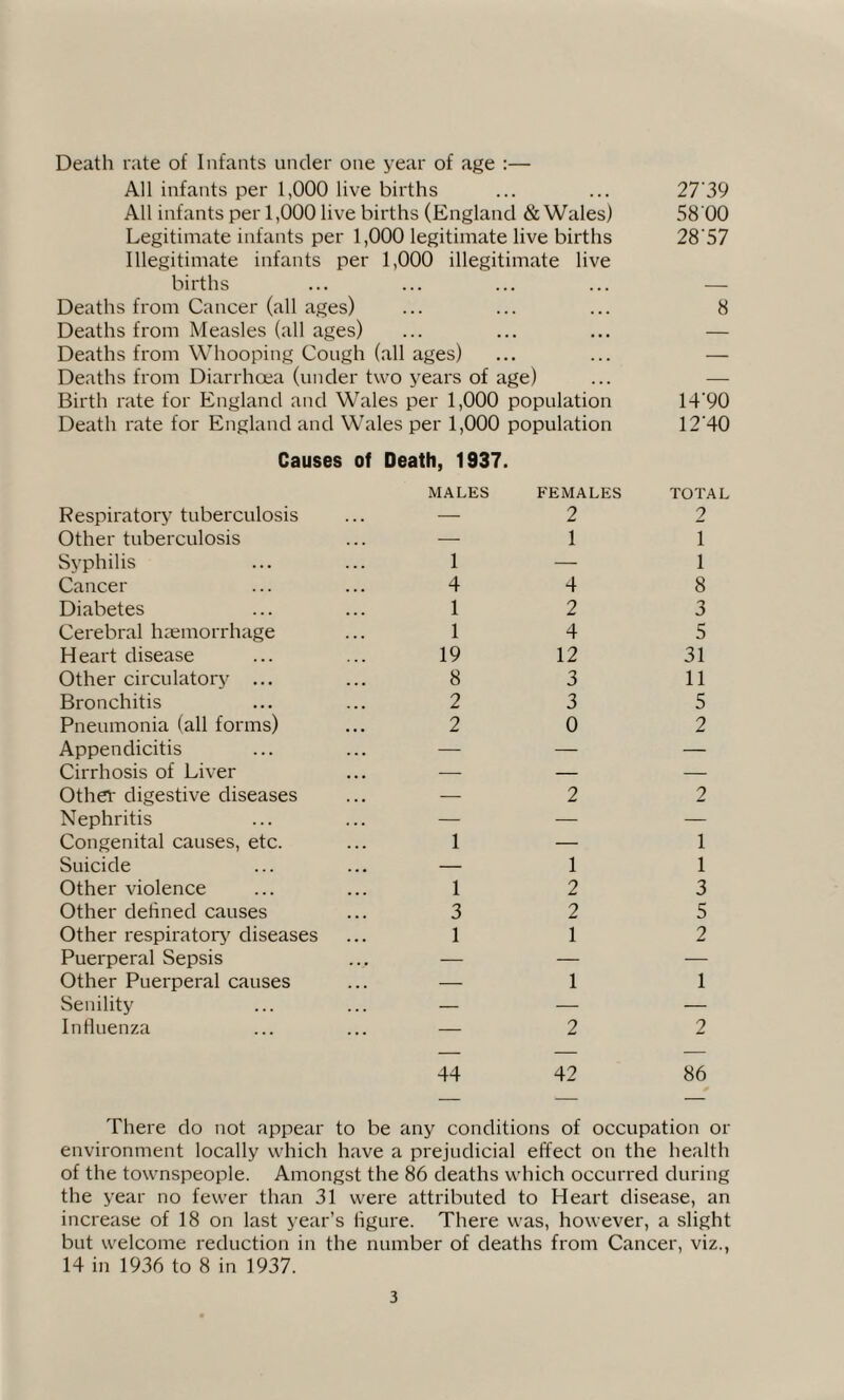 Death rate of Infants under one year of age :— All infants per 1,000 live births ... ... 27'39 All infants per 1,000 live births (England & Wales) 58 00 Legitimate infants per 1,000 legitimate live births 28'57 Illegitimate infants per 1,000 illegitimate live births ... ... ... ... — Deaths from Cancer (all ages) ... ... ... 8 Deaths from Measles (all ages) ... ... ... — Deaths from Whooping Cough (all ages) ... ... — Deaths from Diarrhoea (under two years of age) ... — Birth rate for England and Wales per 1,000 population 14'90 Death rate for England and Wales per 1,000 population 12'40 Causes of Death, 1937. Respiratory tuberculosis MALES FEMALES 2 TOTAL 2 Other tuberculosis — 1 1 Syphilis 1 — 1 Cancer 4 4 8 Diabetes 1 2 3 Cerebral haemorrhage 1 4 5 Heart disease 19 12 31 Other circulatory ... 8 3 11 Bronchitis 2 3 5 Pneumonia (all forms) 2 0 2 Appendicitis — — — Cirrhosis of Liver — — — Other digestive diseases — 2 2 Nephritis — — — Congenital causes, etc. 1 — 1 Suicide — 1 1 Other violence 1 2 3 Other defined causes 3 2 5 Other respiratory diseases 1 1 2 Puerperal Sepsis — —- — Other Puerperal causes — 1 1 Senility — — — Influenza — 2 2 44 42 86 There do not appear to be any conditions of occupation or environment locally which have a prejudicial effect on the health of the townspeople. Amongst the 86 deaths which occurred during the year no fewer than 31 were attributed to Heart disease, an increase of 18 on last year’s figure. There was, however, a slight but welcome reduction in the number of deaths from Cancer, viz., 14 in 1936 to 8 in 1937.