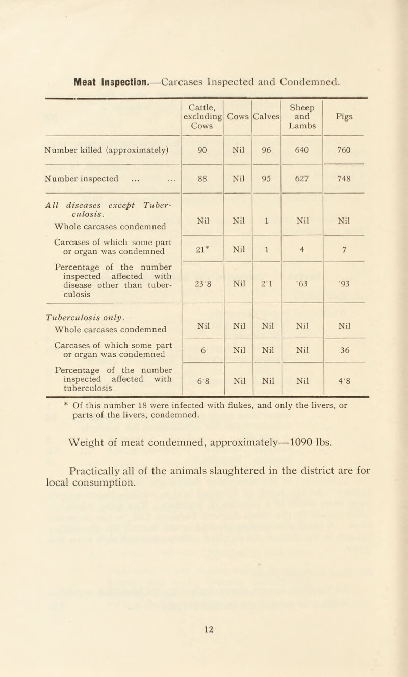 Meat Inspection.—Carcases Inspected and Condemned. Cattle, excluding Cows Cows Calves Sheep and Lambs Pigs Number killed (approximately) 90 Nil 96 640 760 Number inspected 88 Nil 95 627 748 All diseases except Tuber¬ culosis. Whole carcases condemned Nil Nil 1 Nil Nil Carcases of which some part or organ was condemned 21* Nil 1 4 7 Percentage of the number inspected affected with disease other than tuber¬ culosis 238 Nil 2‘1 63 '93 Tuberculosis only. Whole carcases condemned Nil Nil Nil Nil Nil Carcases of which some part or organ was condemned 6 Nil Nil Nil 36 Percentage of the number inspected affected with tuberculosis 68 Nil Nil Nil 48 * Of this number 18 were infected with flukes, and only the livers, or parts of the livers, condemned. Weight of meat condemned, approximately—1090 lbs. Practically all of the animals slaughtered in the district are for local consumption.