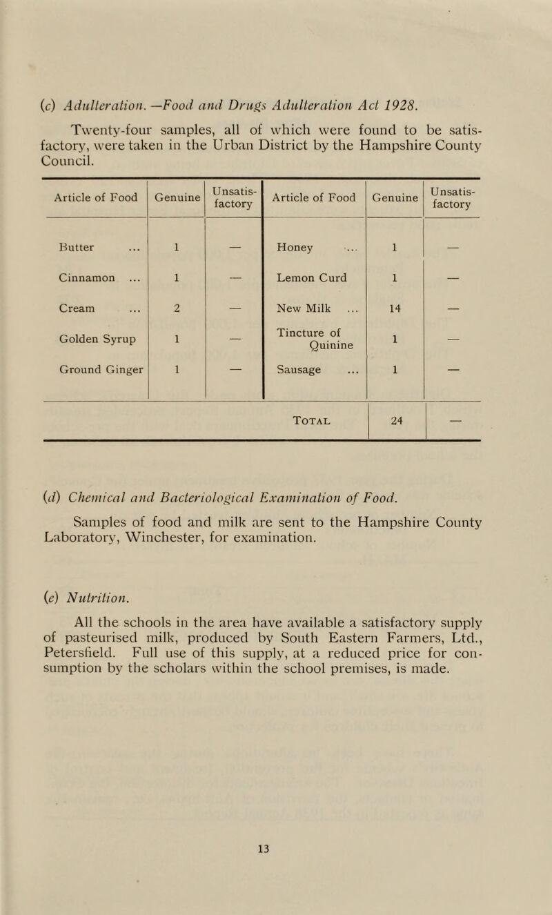 (c) Adulteration. —Food and Drugs Adulteration Act 1928. Twenty-four samples, all of which were found to be satis¬ factory, were taken in the Urban District by the Hampshire County Council. Article of Food Genuine Unsatis¬ factory Article of Food Genuine Unsatis¬ factory Butter 1 — Honey 1 — Cinnamon 1 — Lemon Curd 1 — Cream 2 — New Milk 14 — Golden Syrup 1 — Tincture of Quinine 1 — Ground Ginger 1 — Sausage 1 — Total 24 — (d) Chemical and Bacteriological Examination of Food. Samples of food and milk are sent to the Hampshire County Laboratory, Winchester, for examination. (e) Nutrition. All the schools in the area have available a satisfactory supply of pasteurised milk, produced by South Eastern Farmers, Ltd., Petersfield. Full use of this supply, at a reduced price for con¬ sumption by the scholars within the school premises, is made.