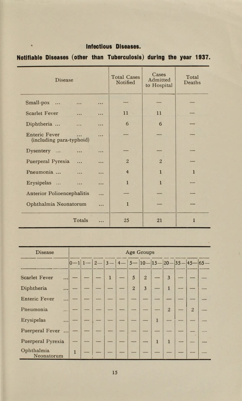 * Infectious Diseases. Notifiable Diseases (other than Tuberculosis) during the year 1937 Disease Total Cases Notified Cases Admitted to Hospital Total Deaths Small-pox ... — — — Scarlet Fever 11 11 — Diphtheria ... 6 6 — Enteric Fever (including para-typhoid) — — — Dysentery ... — — — Puerperal Pyrexia 2 2 — Pneumonia ... 4 1 1 Erysipelas ... 1 1 — Anterior Polioencephalitis — — — Ophthalmia Neonatorum 1 — — Totals 25 21 1 Disease Age Groups 0—1 1— 2— 3 — 4— 5— 10- 15— 20- 35- 45— 65 — Scarlet Fever — — — 1 — 5 2 — 3 — — — Diphtheria — — — — — 2 3 — 1 — — — Enteric Fever Pneumonia — — — — — — — — 2 — 2 — Erysipelas — — — — — — — 1 — — — — Puerperal Fever ... Puerperal Pyrexia Ophthalmia Neonatorum 1 — — — — — 1 1 — — —
