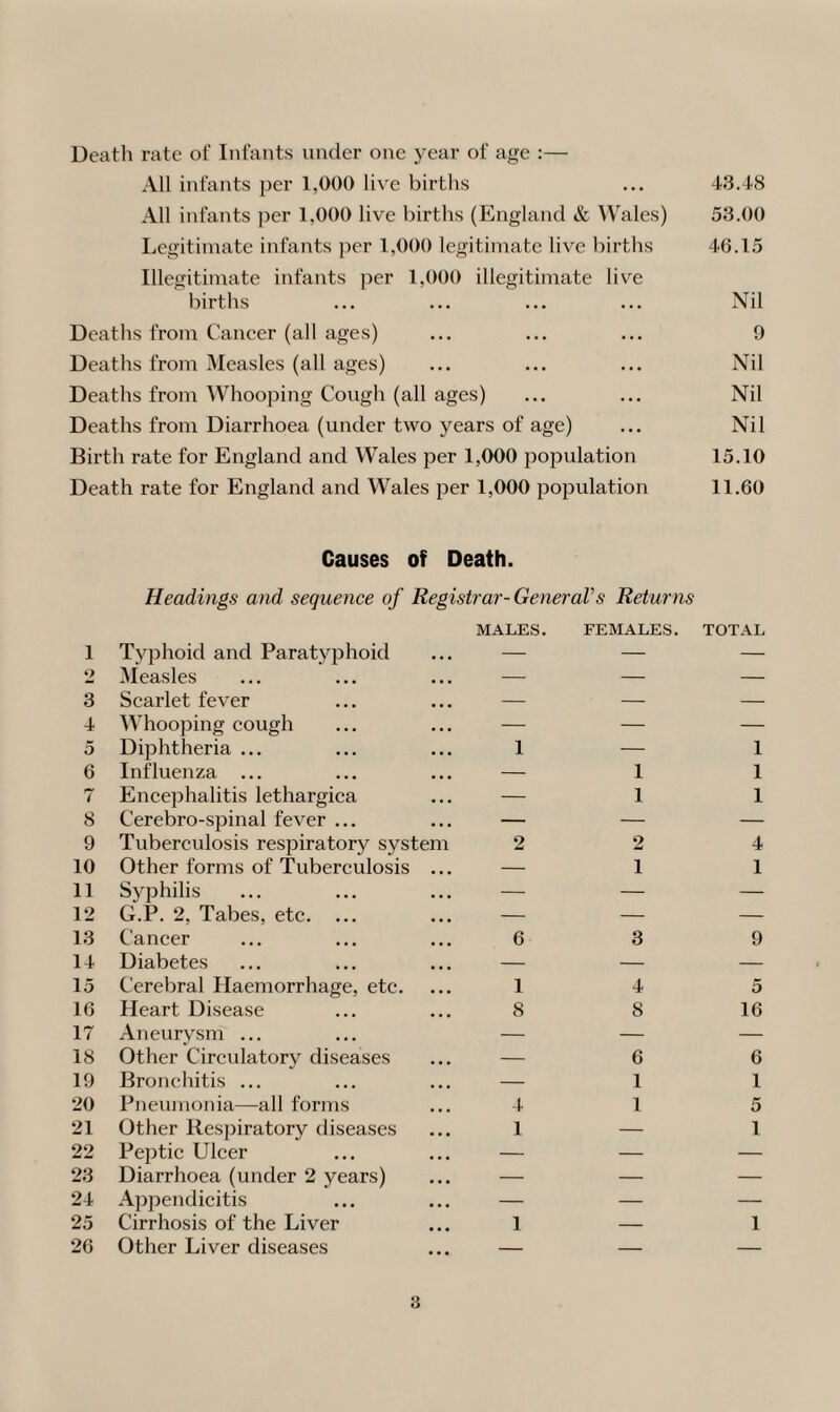 Death rate of Infants under one year of age :— All infants per 1,000 live births ... 43.48 All infants per 1,000 live births (England & Wales) 53.00 Legitimate infants per 1,000 legitimate live births 46.15 Illegitimate infants per 1,000 illegitimate live births ... ... ... ... Nil Deaths from Cancer (all ages) ... ... ... 9 Deaths from Measles (all ages) ... ... ... Nil Deaths from Whooping Cough (all ages) ... ... Nil Deaths from Diarrhoea (under two years of age) ... Nil Birth rate for England and Wales per 1,000 population 15.10 Death rate for England and Wales per 1,000 population 11.60 Causes of Death. Headings and sequence of Registrar-General's Returns 1 Typhoid and Paratyphoid MALES. FEMALES. TOTAL 2 Measles . — — — 3 Scarlet fever . — — — 4 Whooping cough . — — — 5 Diphtheria ... 1 — 1 6 Influenza ... . — 1 1 7 Encephalitis lethargica . — 1 1 8 Cerebro-spinal fever ... . — — — 9 Tuberculosis respiratory systen l 2 2 4 10 Other forms of Tuberculosis . . — 1 1 11 Syphilis . — — — 12 G.P. 2, Tabes, etc. ... . — — — 13 Cancer 6 3 9 14 Diabetes . — — — 15 Cerebral Haemorrhage, etc. 1 4 5 16 Heart Disease 8 8 16 17 Aneurysm ... — — — 18 Other Circulatory diseases . — 6 6 19 Bronchitis ... . — 1 1 20 Pneumonia—all forms 4 1 5 21 Other Respiratory diseases 1 — 1 22 Peptic Ulcer . — — — 23 Diarrhoea (under 2 years) . — — — 24 Appendicitis . — — — 25 Cirrhosis of the Liver 1 — 1 26 Other Liver diseases . — — —