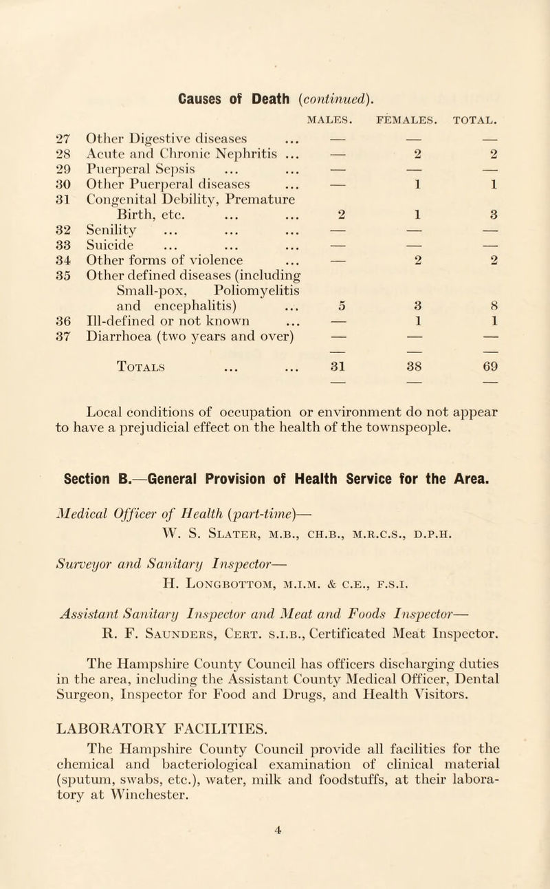 Causes of Death (continued). 27 Other Digestive diseases MALES. FEMALES. TOTAL. 28 Acute and Chronic Nephritis ... — 2 2 29 Puerperal Sepsis — — — 80 Other Puerperal diseases — 1 1 31 Congenital Debility, Premature Birth, etc. 2 1 3 32 Senility — — — 33 Suicide — — — 34 Other forms of violence — 2 2 35 Other defined diseases (including Small-pox, Poliomyelitis and encephalitis) 5 3 8 36 Ill-defined or not known — 1 1 37 Diarrhoea (two years and over) — — — Totals 31 38 69 Local conditions of occupation or environment do not appear to have a prejudicial effect on the health of the townspeople. Section B.—General Provision of Health Service for the Area. Medical Officer of Health (part-time)— W. S. Slater, m.b., ch.b., m.r.c.s., d.p.h. Surveyor and Sanitary Inspector— H. Longbottom, m.i.m. & c.e., f.s.i. Assistant Sanitary Inspector and Meed and Foods Inspector— R. F. Saunders, Cert, s.i.b., Certificated Meat Inspector. The Hampshire County Council has officers discharging duties in the area, including the Assistant County Medical Officer, Dental Surgeon, Inspector for Food and Drugs, and Health Visitors. LABORATORY FACILITIES. The Hampshire County Council provide all facilities for the chemical and bacteriological examination of clinical material (sputum, swabs, etc.), water, milk and foodstuffs, at their labora¬ tory at Winchester.