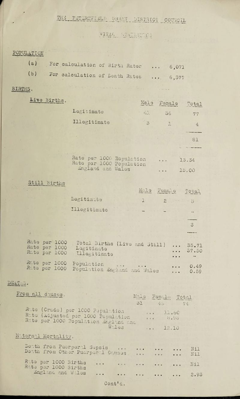 •±S£_JjEttAN, DISTRICT COUNCIL ^I!TA.L ,2 c.,.IT'.a POPULATION (a) For calculation of Birth Ratos (b) For calculation of Loath Rates 6,071 ... 6,377 BIRTHS Live Births Still Births Mai Legitimate Illegitimate a Female 36 1 Total 77 4 81 Rate per 1000 Population Rate per 1000 Population England a no. Wales 13.34 15.00 Legitimate Illegitimate Meal e Leman e To t al 1 2 ■ a 3 Rate per 1000 Rate per 1000 Rate per 1000 r°bal>Births (Live and Still) Legitimate Illegitimate Rate per 1000 Population „,# Rate per 1000 Population England and Wales 35.71 37.50 0 o 49 0,59 From all causes Male 31 pemale Total 74 Rate (Crude) per 1000 Population Rato (Adjusted per 1000 Population R.te per 1000 Population Arglrnd anc Wales Maternal Mortality. heath from Puerperal Sepsis .,„ Death from Other Puerperal Causes In .60 8«9 3 12.10 9 0 0 O O 0 0 0 9 © O O Rate per 1000 Births Rate per 1000 Births iinglanci and W'.los Nil Nil Nil 2.93 Gont1d