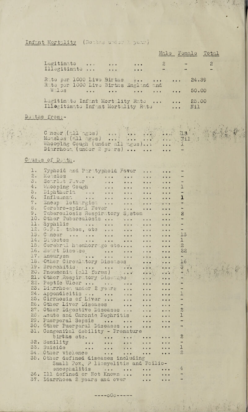 Infant Mortality (De a has u\*o 0a 70?.;:*} Male Female Total Legitimate © . 0 .. <> . o« 1 Illegitimate .„ . . ... R:.te per 1000 Live Birina s-.. ... Rate per 1000 Live Births Fngltnd and .lwS .a. 0.0 ..0 00. Legitimate Infant Mort .lity Rate Illegitimate Infant Mortality Rate Lea ties from;- » 0 • 0 0* 24.39 50.00 25.00 Hil C .near . ( all ' ages ) Me a sia s (all ng e s ) Whoo'p'lhg Cough (under all ages)..a Liarrhoca (under 2 years) . 0 Q 'C ’l • 9 0 • bo 009 . t, 0 0 9 0 c • ■•(to, 0 3 0 o • o ' y * y. •la y'yaVr,^ a Mil 1 Causes of Death 1. 2. 3. 4. 5. 6. n i o 8. 9. 10 11 12 14. 15. 16 0 17. IS. 19 . 20', 21 o 22. 23. 24. 25. 26. 27. 28 , 29. 30. 31. 32. 33. 54 „ 35. 36. 37. Typhoid and Paratyphoid Fever iV-'>*. -o 1 OS ... .0. ... Scarlet FoVur ... ... Whooping Cough ... ... mphther in ... o.o oo. Inf 1 . 000 000 .0. 1 Lnoep: lethargies, ... ... Cerebro-spinal Fever ... Tuberculosis Respir .tory Sjstem Other Tuberculosis ... ... Sypnilis 000 ... ... > G-. r. i > tabes , e 0 c ... .o» < C .ncer o.* o.« .00 o.. < ■ij l * 0 u t e s ... ... ... ( Cerebral haemhorrage etc.... 000 0 9* heart Aneurysm ... ... ■Other Circulatory Diseases Bronchitis ... ... Pneumonia (all forms) Other Respiratory Diseases Peptic Ulcer ... ,.. Diarrhoea under 2 yeirs Appendicitis ... ... Cirrhosis of Liver ... Other Liver Diseases Other Digestive Diseases .. .-vcute and Cnronic Nephritis Puerperal Sepsis ... Other Puerperal Diseases ... ... Congenital debility - Premature births etc. ... ... ... Senility .©0 ... .o. ... « suicide ... .0. o.« ... © Otner violence ... ... ... Other defined diseases including Small Pox., P liomyeiitis and Poilio- encephalitis .o. ..0 ... . Ill defined or Not Known ... ... Diarrhoea 2 years and over ... 0 9 9 9 0 9 1 1 2 13 1 p 22 16 a ' ‘ , y, 1 1 1 2 •*»s y. y - - ■>! V -oOO' :• -,1-