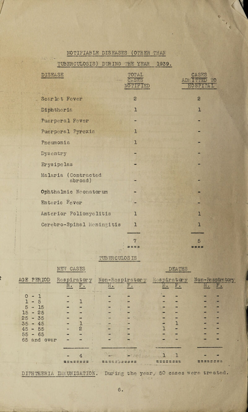 NOTIFIABLE DISEASES (OTHER THAN TUBERCULOSIS) DURING THE YEAR 1939. DISEASE TOTAL CASES NOTIFIED Scarlet Fever 2 ■ / Diphtheria 1 i Puerperal Fever Puerperal Pyrexia 1 Pneumonia 1 Dysentry Erysipelas Malaria (Contracted abroad) Ophthalmic Neonatorum Enteric Fever Anterior Poliomyelitis 1 Cerebro-Spinal Meningitis 1 7 CASES ADMITTED TO HOSPITAL 2 1 1 1 5 TUBERCULOSIS NEW CASES DEATHS AGE PERIOD Respir atory Non-Respiratory Respir at ary N o n - Re s pira tory 1JL_ FM M. F. M. F\ ~WT PL 0 1 - 1 - 5 1 1 — — 5 - 15 - - - - - - 15 - 25 - - - - - - - 25 - 35 - - - - - 35 - 45 - 1 - - - 1 - 45 - 55 2 - 1 - - - 55 - 65 ~ - - - - - - 65 and over i mm - 4 * v. •' * 1 1 - \ DIPHTHERIA IMMUNISATION During the year 50 cases were treated.