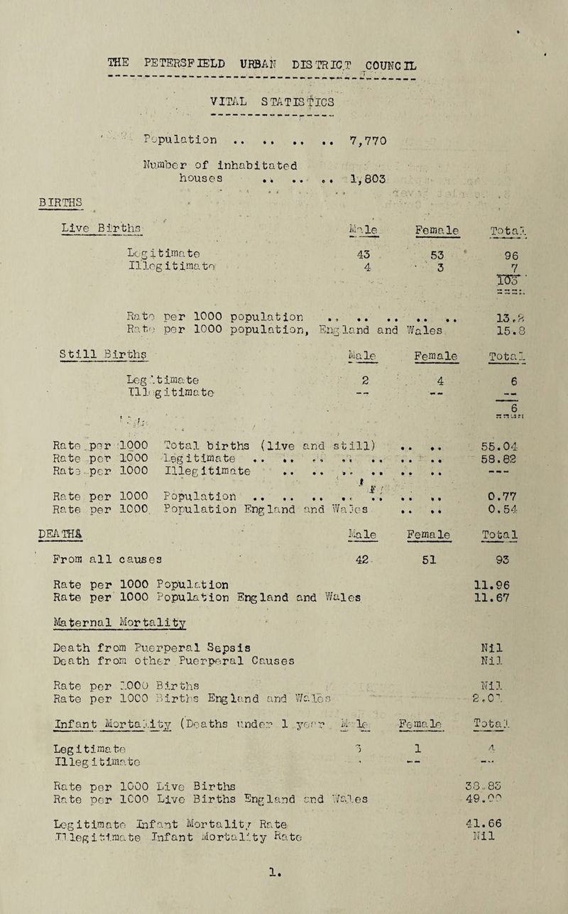 THE PETERSFIELD URBAN DISTRICT COUNCIL VITAL STATISTICS i Population . 7,770 Number of inhabitated houses 1,803 * A t « BIRTHS 4 a . ■ - * — ♦ Live Births Male Female Tot a Log i t ima te 43 53 96 11 log it ima to 4 3 7 , W Rato per 1000 population < 13,: Rato per 1000 population, Eng land and Wales 15.; Still Birth? Ma le Female Total Legitimate 2 4 6 TIL gitimate ** *• _6 : ’ ' -I Rato.per 1000 Total births (live and s till) • • ♦ • 55.04 Rate per 1000 Legitimate . . .. * t* 58.02 Rato-per 1000 Illegitimate r --- Rate per 1000 Population .. .. .. ’ x 0.77 Rate per 1000 Population England and Wajes • • l t 0.54 deaths Male Female Total Prom all causes 42 51 93 Rate per 1000 Population 11.96 Rate per 1000 Population England and Wa les 11.67 Maternal Mortality Death from Puerperal Sepsis Nil Death from other Puerperal Causes Nil Rate per ROOD Births Nil Rate per 1000 Births England and Wales 2,01 Infant Mortality (Deaths under 1 year Mv le Female Total Legitimate 3 1 A 11legitimate .. * •»* •• — — Rate per 1000 Live Births 33., 85 Rate per 1000 Live Births England and W ales 49.0^ Legitimate Infant Mortality Rate 41.66 Illegitimate Infant Mortality Rate Nil