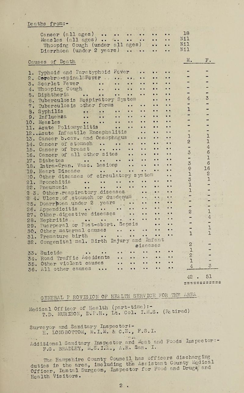 Deaths from:- Cancer (all ages) ». . Measles (all ages) .. , Whooping Cough (under all ages) Diarrhoea (under 2 years) 18 Nil Nil Nil C aus e s of De a th , . 1. Typhoid and Paratyphoid Fever . 2. .Csrebro-spinalfiFever . , ..... .. 3. Scarlet Fever . 4. Whooping Cough . 5. Diphtheria . 6. Tuberculosis Respiratory System 7. Tuberculosis other forms . 8. Syphilis . 9. Influenza . 10. Measles . 11. Acute Poliomyelitis • • . 12..Acute Infantile Encephalitis 13. Cancer b.-cav-. and Oesophagus . 14. Cancer of stomach . 15. Cancer of breast . 16. Cancer of all other sites . 17. Diabetes .* 18. Intra-Cran. Vase, lesions 19. Heart Disease .. 80. Other diseases of circulatory system 21. Bronchitis . 22. Pneumonia . 2 -3. Other-respiratory diseases 2 4. Ulcer .of .stomach or duodenum . 2 5. Doarrjsoea under 2 years i y • • 26. Appendicitis .. 27. Other .digestive diseases . 28. Nephritis , •. •• •• •; 29. Puerperal or Post-abort. Sepsis .. 30. Other maternal causes 31. Premature birth ♦. •- •* • • * * ’ ‘ 32. Congenital mal. Birth Injury and Infant Diseases 33. Suicide 34. Road Traffic Accidents 35. Other violent causes 36. All other causes ... F. 4 3 1 1 2 3 3 9 1 3 1 1 1 1 4 6 1 6 16 2 1 2 1 1 4 1 1 2 1 2 1 4 3 42 . 51 (fENERAL P ROVISION OF HEALTH SERVICE. FOg__THEj^EA Medical Officer of Health (part-time):- T.D. MURISON, D.P.H., Lt. Col. I.M.S. (Retired; Surveyor and Sanitary Inspeotor:- H. L0N&BOTTOM, M.I.M. & C.S., F.S.I. Additional Sanitary Inspector and Meat and Foods Inspector: F.G. BRADLEY, M.SM.A., A.R-. San. I. The Hampshire County Council has officers discharging duties in the area, including the Assistant County i.icdica Officer, Dental Surgeon, Inspector for Food and Drugs and Health Visitors.