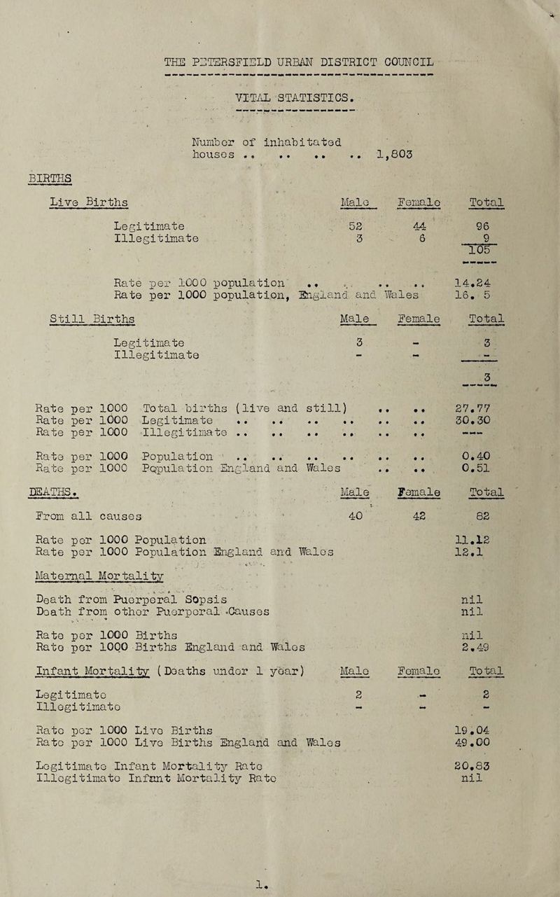 VITAL STATISTICS. Number of Inhabifated houses.1,803 BIRTHS Live Births Male Female Total Legitimate 52 44 96 Illegitimate 3 6 9 105 Rate per 1000 population • ♦ . » • • * 14.24 Rate per 1000 population, England and Wales 16. 5 Still Births Male Female Total Legitimate 3 — 3 Illegitimate - - - Rate Rate Rate per per per 1000 1000 1000 Total births (live Legitimate Illegitimate .. and still) .. • # 27.77 30.30 Rate Rate per per 1000 1000 Population Population England and Wales .• • • 0.40 0.51 DEATHS. Male Female Total - From all causes 40 42 82 Rate per 1000 Population Rate per 1000 Population England and Wales j - ■ •>. Matern.al Mortality Death from Puerperal Sopsis Death from other Puerperal .Causes , .. <* Rate per 1000 Births Rate per 1000 Births England and Walos Infant Mortality (Deaths under 1 year) Male Legitimate 2 Illegitimate Rato per 1000 Live Births Rato per 1000 Live Births England and Wales Legitimate Infant Mortality Rate Illegitimate Infant Mortality Rate Fomalo 11.12 12.1 nil nil nil 2,49 Total 2 19.04 49.00 20.83 nil