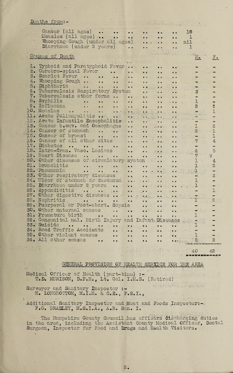 Deaths from:- Cancer (all ages) . Measles (all ages) .. .. .. Whooping'Cough (under all ages) Diarrhoea (under 2 years) Causes of Death а. 2. 3. 4. 5. б. 7. 8. 9. 10. 11. • 12. 13. 14. 15V 16. 17. 18. 19. 20. 21. 22. 23. 24. 25. 26 . 27. 28. 89. 30. 31. 32. 33. 34. 35. 36. Typhoid and Paratyphoid Fever Corcbro-spinal Fever Scarlet Fever . Whooping Cough . Diphtheria .. Tuberculosis Respiratory System Tuberculosis other forms .. Syphilis . Influenza . Measles . . . . . . , . .a Acute Poliomyelitis .# .. Acute Infantile Encephalitis Cancer b.cav. and Oesophagus Cancer of stomach Cancer of breast .. ... Cancer of all other sites Diabetes . Intra-Oran. Vase. Losions Heart Disease . Other diseases of circulatory system Bronchitis .. Pneumonia . Other respiratory diseases Ulcer ef stomach or duodenum Diarrhoea under 2 years Appendicitis . Other digestive diseases .. Nephritis . Puerperal or Post-abort. Sopsi Other maternal causes Premature birth .. Congenital mal. Birth Injury and Infant. :Diseas Suicide . Road Traffic Accidents ,. Other violent causes All other causes . • ., 10 1 nil 1 QS ■“M. 1 2 1 2 6 7 1 1 ./Til; mm 1 . .1 ..X mm mm 1 '1 1 .. i 2 F. 6 1 2 1 1 4 9 4 2 1 mm 2 40 42 GENERAL PROVISION OF HEALTH SERVICE FOR THE AREA Medical Officer'of Health (part-time..) : - T.D, MURISON, D.P.H. , Lt. Col. I.M.S. (Retired) Surveyor and Sanitary Inspector H. LONGBOTTOM, M.I.M. & C.E., F.S.I., ? * : • * - Additional Sanitary Inspector and Moat and Foods Inspector:-. F.G. BRADLEY, M.S.I.A., A.R. San. I. The Hampshire County Council has officers discharging duties in the area, including the Assistant County Medical Officer, Dental Surgeon, Inspector for Food and Drugs and Health Visitors.