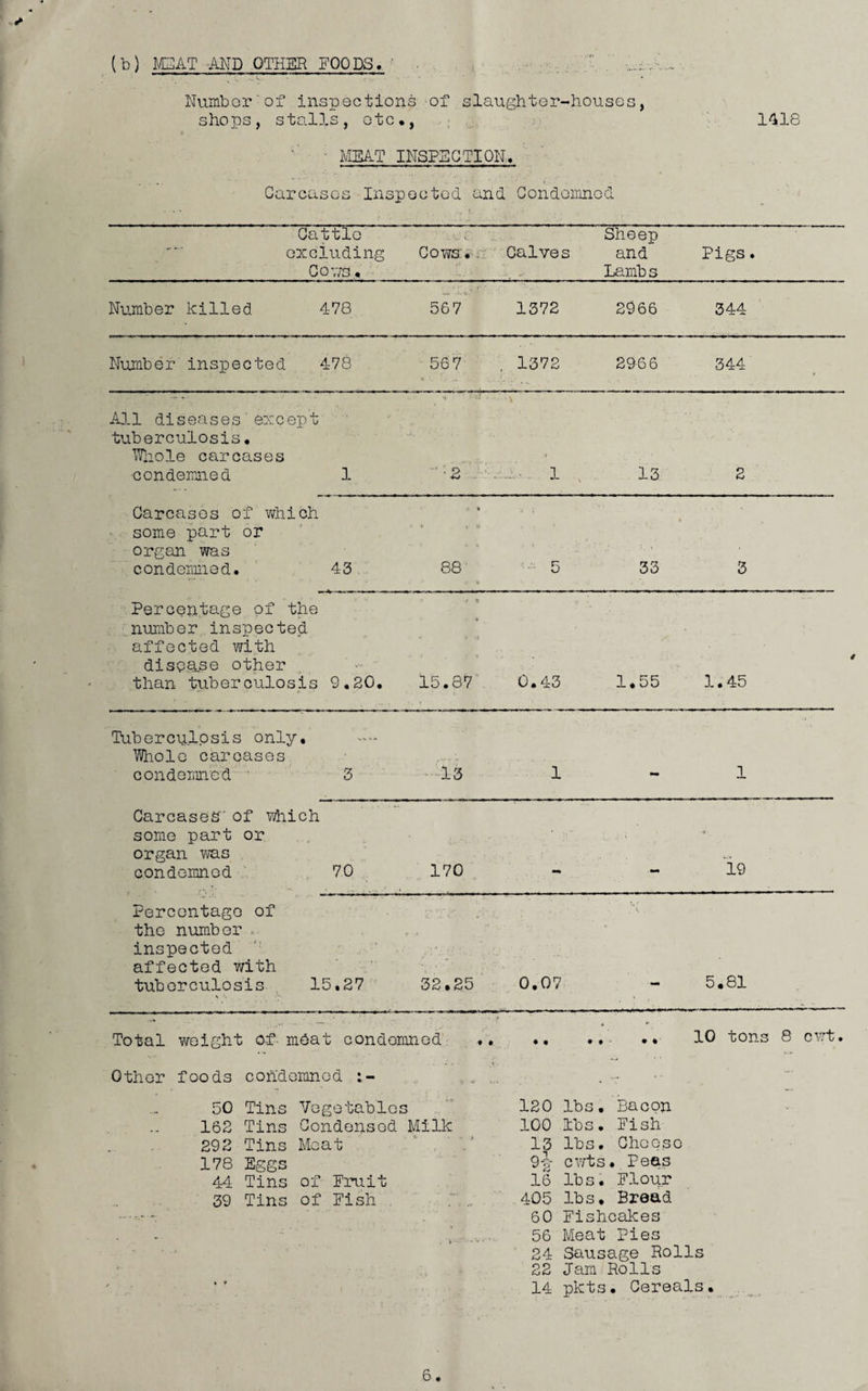 (b) MFAT AND .OTHER FOODS.. ' Number‘of inspections of slaughter-houses, shops, stalls, otc., 1418 t . ■ MEAT INSPECTION, Carcases Inspected and Condemned Cattle excluding Cows. U c. Cows. Calves Sheep and Lambs Pigs. Number killed 478 567 1372 2966 344 Number inspected 478 56 7 * s. - - .. 1372 2966 344 • All diseases'except tuberculosis• ■Whole carcases condemned 1 1 • v ■2 4 1 \ 13 2 Carcases of which some part or organ was condemned. 43. « 88 5 * 33 3 Percentage of the number inspected affected with disease other than tuberculosis 9.20. * / 9 * V < > <1 ’■♦ I* , V V 15.87 0.43 1.55 1.45 Tuberculosis only. Whole carcases condemned 3 - 13 1 - 1 Carcases' of which some part or organ was condemned 70 170 . 1 •* - 19 Percentage of the number inspected affected with tuberculosis 15.27 V * * . 32.25 0.07 5.81 Total weight of-meat condemned .. *. .. • • 10 tons 8 cwt. Other foods condemned 50 Tins Vegetables 120 lbs. Bacon 162 Tins Condensed Milk 100 lbs. Fish 292 Tins Moat 13 lbs. Cheese 178 Eggs 9t cwts• Peas 44 Tins of Fruit 16 lbs. Flour 39 Tins of Fish 405 lbs. Bread 60 Fishcakes 56 Meat Pies 24 Sausage Rolls » - 22 Jam Rolls • f 14 pkts. Cereals