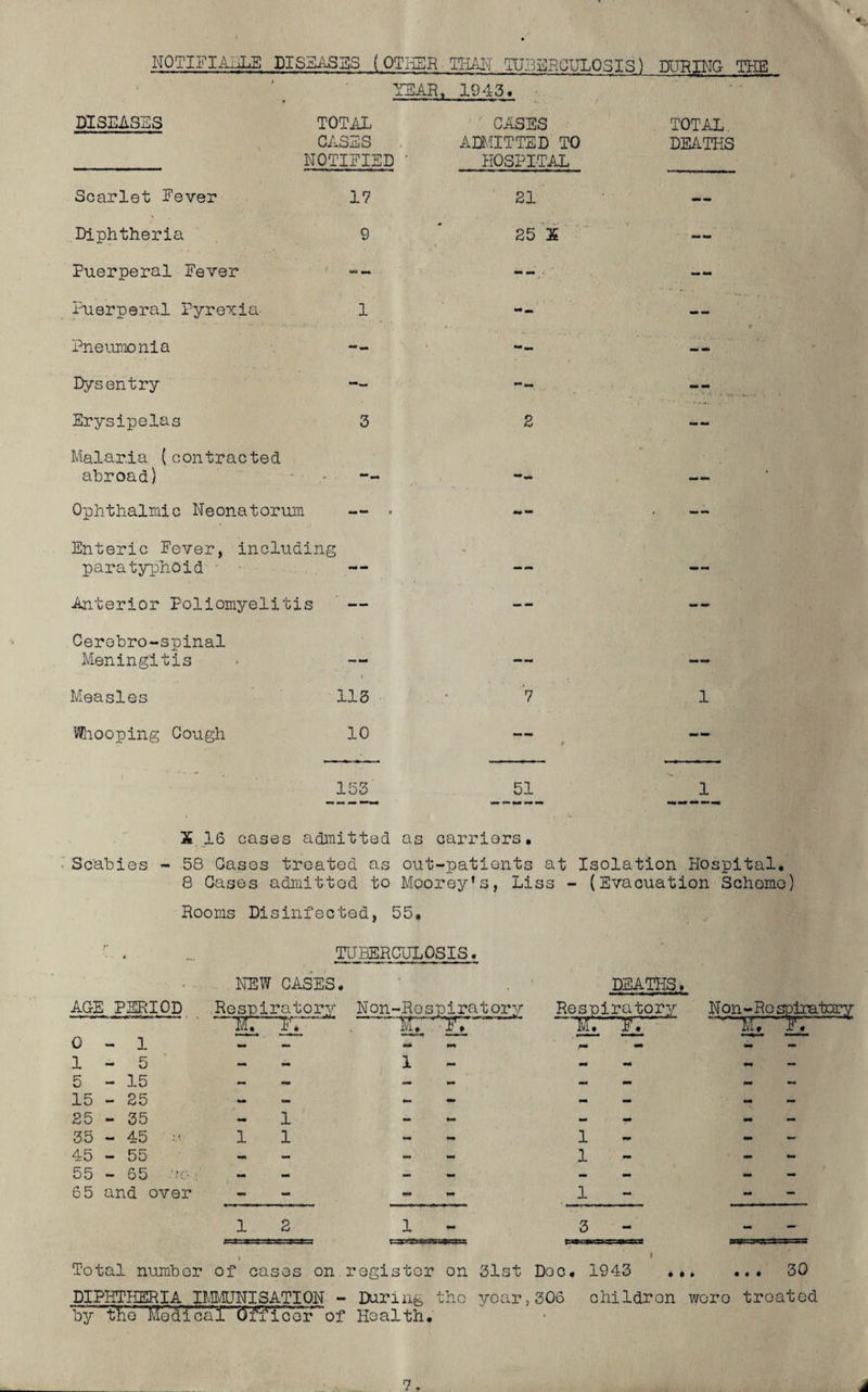 >4 t NOTIFIABLE DISEASES (OTHER TIM TUBERCULOSIS) DURING THE YEAR, 1943. • i -ii > ILa • ■■ u iai> m i DISEASES TOTAL CASES NOTIFIED ' CASES ADMITTED TO HOSPITAL TOTAL DEATHS Scarlet Fever 17 21 — Diphtheria 9 25 X > Puerperal Fever mm mm — Puerperal Pyrexia- 1 mm M — Pneumonia — — Dysentry — — Erysipelas 3 2 mm mm Malaria (contracted abroad) mm mm Ophthalmic Neonatorum mm •*** • — •mm M Enteric Fever, including paratyphoid n* mm — — — Anterior Poliomyelitis — -- — Cerebro-spinal Meningitis — — mm mm Measles 113 . : 7 1 Whooping Cough 10 f — 153' 51 1 X 16 cases admitted as carriers. Scabies - 58 Gases treated as out-patients at Isolation Hospital. 8 Gases admitted to Moorey’s, Liss - (Evacuation Schomo) Rooms Disinfected, 55. TUBERCULOSIS. AGE PERIOD NEW CASES. Respiratory TTFT Non-Respirator?/ IT. T7 DEATHS. Respiratory Non-Re —wr splratca?Y 0-1 * * r ‘ * mm pm * T ~ 1-5 — - 1 - mm mm — 5-15 — _ •m mm — mm - — 15 - 25 - mm mm - - - - 25 - 35 - 1 mm mm - - - - 35 - 45 1 1 - - 1 mm mm mm 45 - 55 - — - - 1 - - mm 55 - 65 -X: mm mm - - - - - 65 and over - mm mm M 1 - - - 1 2 1 3 - - - Total number 1 of cases on register on 31st 1 Dec. 1943 ... • 1 « 30 DIPHTHERIA IMMUNISATION - During the year,306 childron woro treated by the Modi cal Officer of Health.