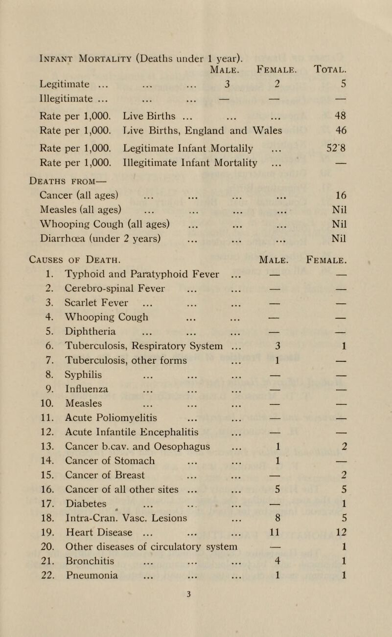 Infant Mortality (Deaths under 1 year). Male. Female. Total. Legitimate ... ... ... 3 2 5 Illegitimate ... ... ... — — — Rate per 1,000. Live Births ... .. • 48 Rate per 1,000. Live Births, England and Wales 46 Rate per 1,000. Legitimate Infant Mortalily • . • 52‘8 Rate per 1,000. Illegitimate Infant Mortality Deaths from— ... Cancer (all ages) . . • 16 Measles (all ages) . . • Nil Whooping Cough (all ages) . . • Nil Diarrhoea (under 2 years) ... Nil Causes of Death. Male. Female. 1. Typhoid and Paratyphoid Fever ... — — 2. Cerebro-spinal Fever — — 3. Scarlet Fever — — 4. Whooping Cough — — 5. Diphtheria — — 6. Tuberculosis, Respiratory System ... 3 1 7. Tuberculosis, other forms 1 — 8. Syphilis — — 9. Influenza — — 10. Measles — — 11. Acute Poliomyelitis — — 12. Acute Infantile Encephalitis — — 13. Cancer b.cav. and Oesophagus 1 2 14. Cancer of Stomach 1 — 15. Cancer of Breast — 2 16. Cancer of all other sites ... 5 5 17. Diabetes s — 1 18. Intra-Cran. Vase. Lesions 8 5 19. Heart Disease ... 11 12 20. Other diseases of circulatory system — 1 21. Bronchitis 4 1 22. Pneumonia 1 1