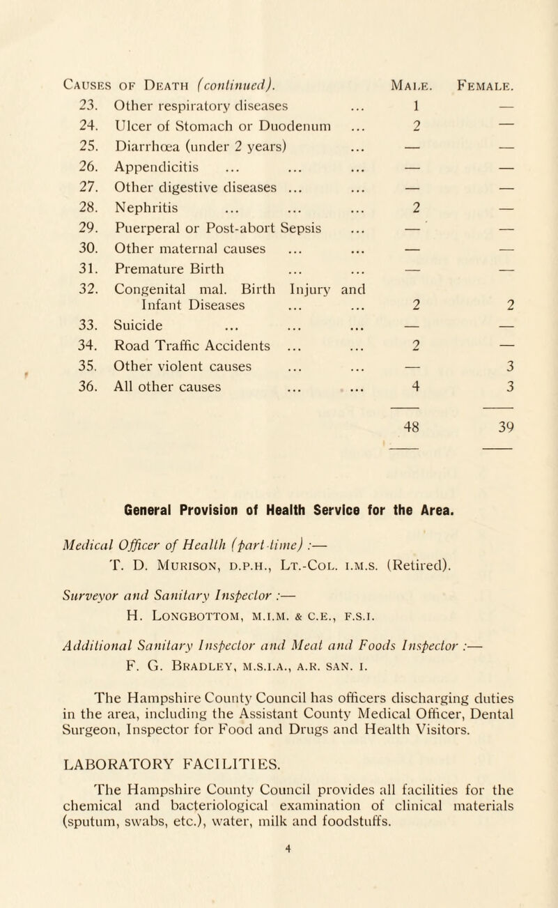 Causes of Death (continued). Male. Female. 23. Other respiratory diseases 1 — 24. Ulcer of Stomach or Duodenum 2 — 25. Diarrhoea (under 2 years) — — 26. Appendicitis — — 27. Other digestive diseases ... — — 28. Nephritis 2 — 29. Puerperal or Post-abort Sepsis — ' — 30. Other maternal causes — — 31. Premature Birth — — 32. Congenital mal. Birth Injury and Infant Diseases 2 2 33. Suicide — — 34. Road Traffic Accidents 2 — 35. Other violent causes — 3 36. All other causes 4 3 48 39 General Provision of Health Service for the Area. Medical Officer of Health (part -time) :— T. D. Murison, d.p.h., Lt.-Col. i.m.s. (Retired). Surveyor and Sanitary Inspector :— H. Longbottom, m.i.m. & c.e., f.s.i. Additional Sanitary Inspector and Meat and Foods Inspector :— F. G. Bradley, m.s.i.a., a.r. san. i. The Hampshire County Council has officers discharging duties in the area, including the Assistant County Medical Officer, Dental Surgeon, Inspector for Food and Drugs and Health Visitors. LABORATORY FACILITIES. The Hampshire County Council provides all facilities for the chemical and bacteriological examination of clinical materials (sputum, swabs, etc.), water, milk and foodstuffs.