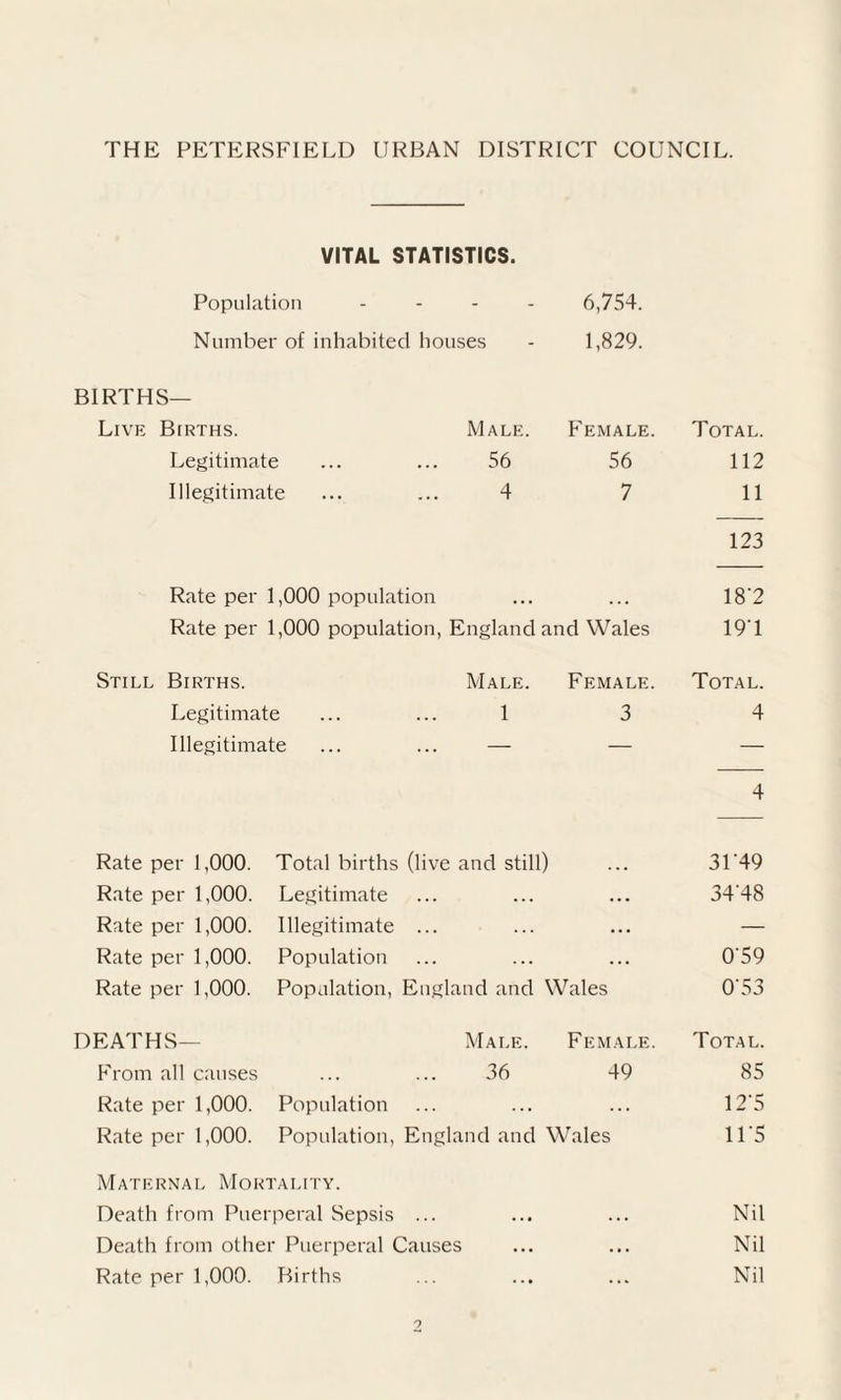 VITAL STATISTICS. Population .... 6,754. Number of inhabited houses - 1,829. BIRTHS— Live Births. Male. Female. Total. Legitimate 56 56 112 Illegitimate 4 7 11 123 Rate per 1,000 population • • • ... 182 Rate per 1,000 population, England and Wales 19T Still Births. Male. Female. Total. Legitimate 1 3 4 Illegitimate — — — 4 Rate per 1,000. Total births (live and still) 31'49 Rate per 1,000. Legitimate . .. ... 34'48 Rate per 1,000. Illegitimate ... ... — Rate per 1,000. Population . . . ... 0'59 Rate per 1,000. Population, England and Wales O'53 DEATHS— Male. Female. Total. PTom all causes 36 49 85 Rate per 1,000. Population ... ... ... 12'5 Rate per 1,000. Population, England and Wales 11'5 Maternal Mortality. Death from Puerperal Sepsis ... ... ... Nil Death from other Puerperal Causes ... ... Nil Rate per 1,000. Births ... ... ... Nil