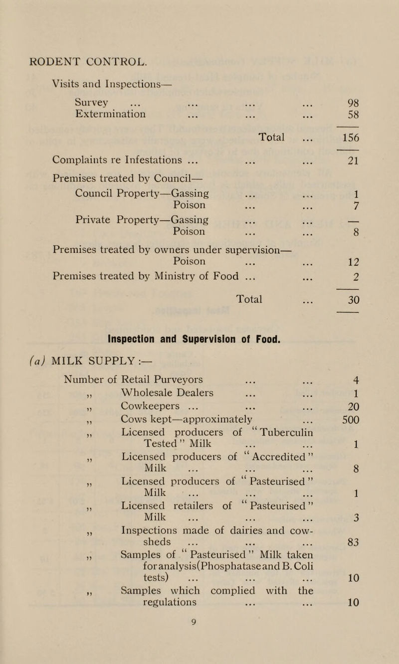 RODENT CONTROL. Visits and Inspections— Survey ... ... ... ... 98 Extermination ... ... ... 58 Total ... 156 Complaints re Infestations ... ... ... 21 Premises treated by Council— Council Property—Gassing ... ... 1 Poison ... ... 7 Private Property—Gassing ... ... — Poison ... ... 8 Premises treated by owners under supervision— Poison ... ... 12 Premises treated by Ministry of Food ... ... 2 Total ... 30 Inspection and Supervision of Food. fa) MILK SUPPLY:— Number of Retail Purveyors ... ... 4 „ Wholesale Dealers ... ... 1 „ Covvkeepers ... ... ... 20 ,, Cows kept—approximately ... 500 ,, Licensed producers of “ Tuberculin Tested’’Milk ... ... 1 „ Licensed producers of “ Accredited ” Milk ... ... ... 8 „ Licensed producers of “ Pasteurised ” Milk ... ... ... 1 ,, Licensed retailers of “Pasteurised” Milk ... ... ... 3 ,, Inspections made of dairies and cow¬ sheds ... ... ... 83 ,, Samples of “ Pasteurised ” Milk taken for analysis(Phosphataseand B. Coli tests) ... ... ... 10 ,, Samples which complied with the regulations ... ... 10