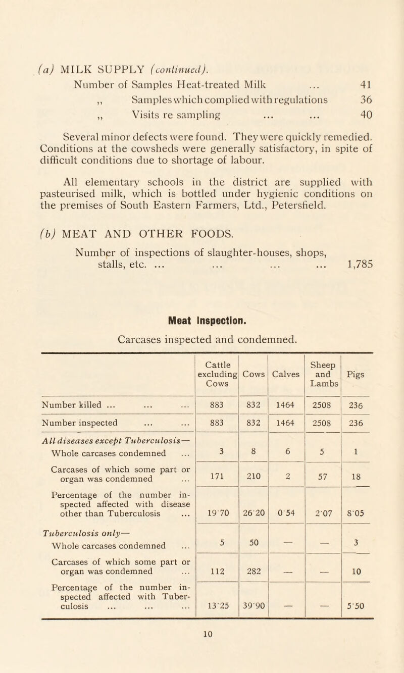 (a) MILK SUPPLY (continued). Number of Samples Heat-treated Milk ... 41 ,, Samples which complied with regulations 36 ,, Visits re sampling ... ... 40 Several minor defects were found. They were quickly remedied. Conditions at the cowsheds were generally satisfactory, in spite of difficult conditions due to shortage of labour. All elementary schools in the district are supplied with pasteurised milk, which is bottled under hygienic conditions on the premises of South Eastern Farmers, Ltd., Petersfield. (b) MEAT AND OTHER FOODS. Number of inspections of slaughter-houses, shops, stalls, etc. ... ... ... ... 1,785 Meat Inspection. Carcases inspected and condemned. Cattle excluding Cows Cows Calves Sheep and Lambs Pigs Number killed ... 883 832 1464 2508 236 Number inspected 883 832 1464 2508 236 All diseases except Tuberculosis— Whole carcases condemned 3 8 6 5 1 Carcases of which some part or organ was condemned 171 210 2 57 18 Percentage of the number in¬ spected affected with disease other than Tuberculosis 1970 26 20 0 54 207 805 Tuberculosis only— Whole carcases condemned 5 50 — — 3 Carcases of which some part or organ was condemned 112 282 — — 10 Percentage of the number in¬ spected affected with Tuber¬ culosis 1325 3990 — — 550