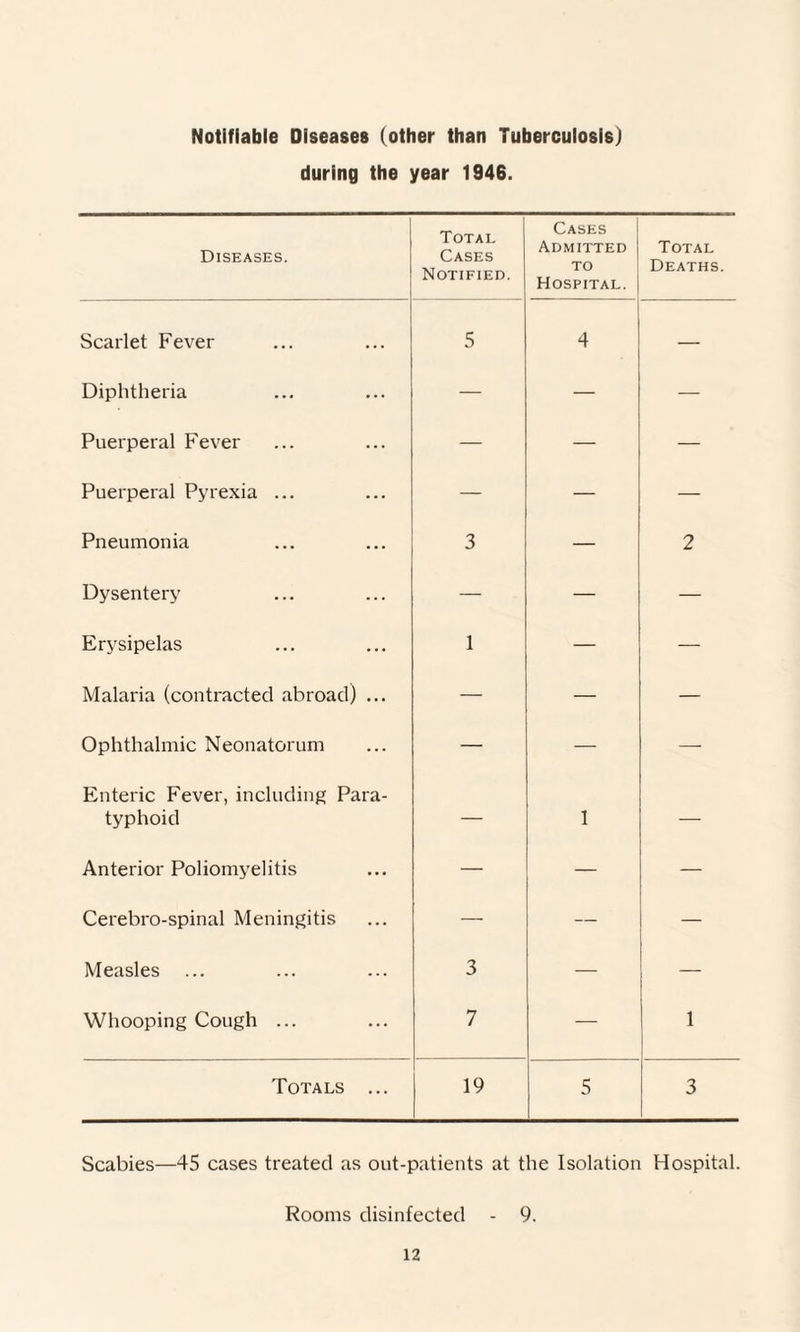 Notifiable Diseases (other than Tuberculosis) during the year 1946. Diseases. Total Cases Notified. Cases Admitted to Hospital. Total Deaths. Scarlet Fever 5 4 — Diphtheria — — Puerperal Fever — — Puerperal Pyrexia ... — — — Pneumonia 3 — 2 Dysentery — — Erysipelas 1 — — Malaria (contracted abroad) ... — — — Ophthalmic Neonatorum — — — Enteric Fever, including Para¬ typhoid — 1 — Anterior Poliomyelitis — — Cerebro-spinal Meningitis — — — Measles ... 3 — — Whooping Cough ... 7 — 1 Totals ... 19 5 3 Scabies—45 cases treated as out-patients at the Isolation Hospital. Rooms disinfected - 9.