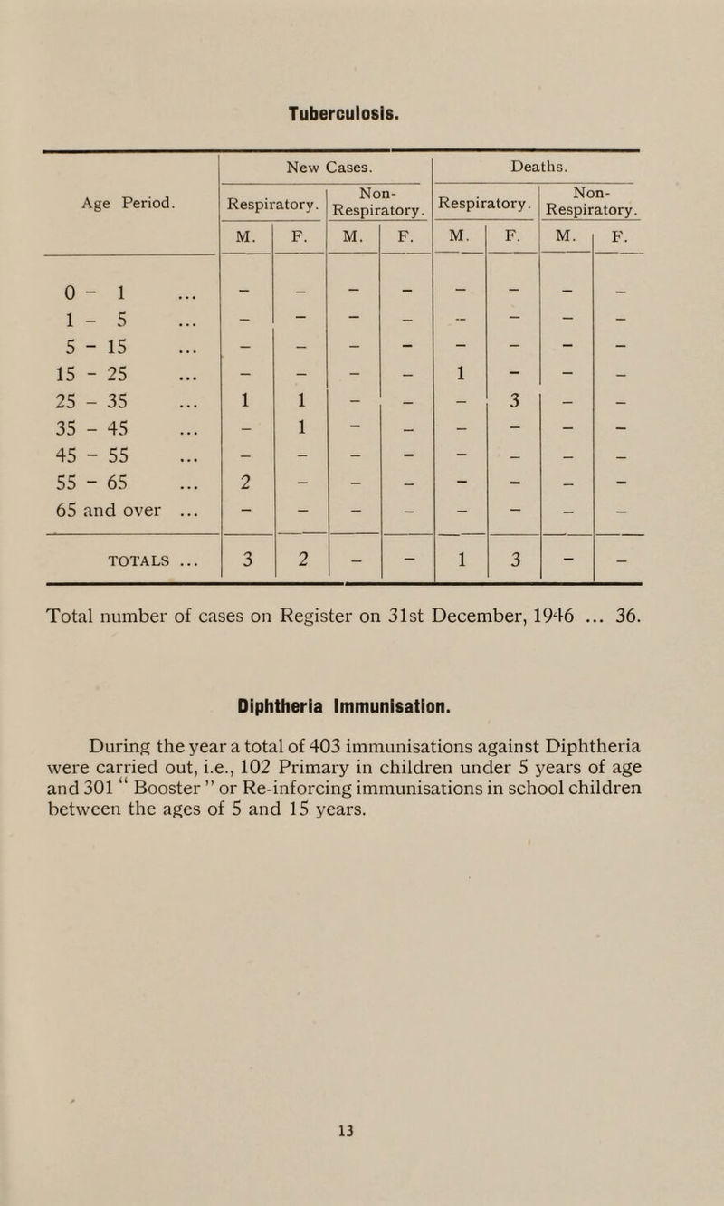 Tuberculosis. Age Period. New Cases. Deaths. Respiratory. Non- Respiratory. Respiratory. Non- Respiratory. M. F. M. F. M. F. M. F. 0-1 — _ — _ — — — _ 1-5 - - - - - - - - 5-15 - - - - - - - - 15 - 25 - - - - 1 - - - 25 - 35 1 1 - - - 3 - — 35 - 45 - 1 - - - - - - 45 - 55 - - - - - - - - 55 - 65 2 - - - - - - - 65 and over ... - - - - - - - - TOTALS ... 3 2 - - 1 3 - - Total number of cases on Register on 31st December, 1946 ... 36. Diphtheria Immunisation. During the year a total of 403 immunisations against Diphtheria were carried out, i.e., 102 Primary in children under 5 years of age and 301 “ Booster ” or Re-inforcing immunisations in school children between the ages of 5 and 15 years.