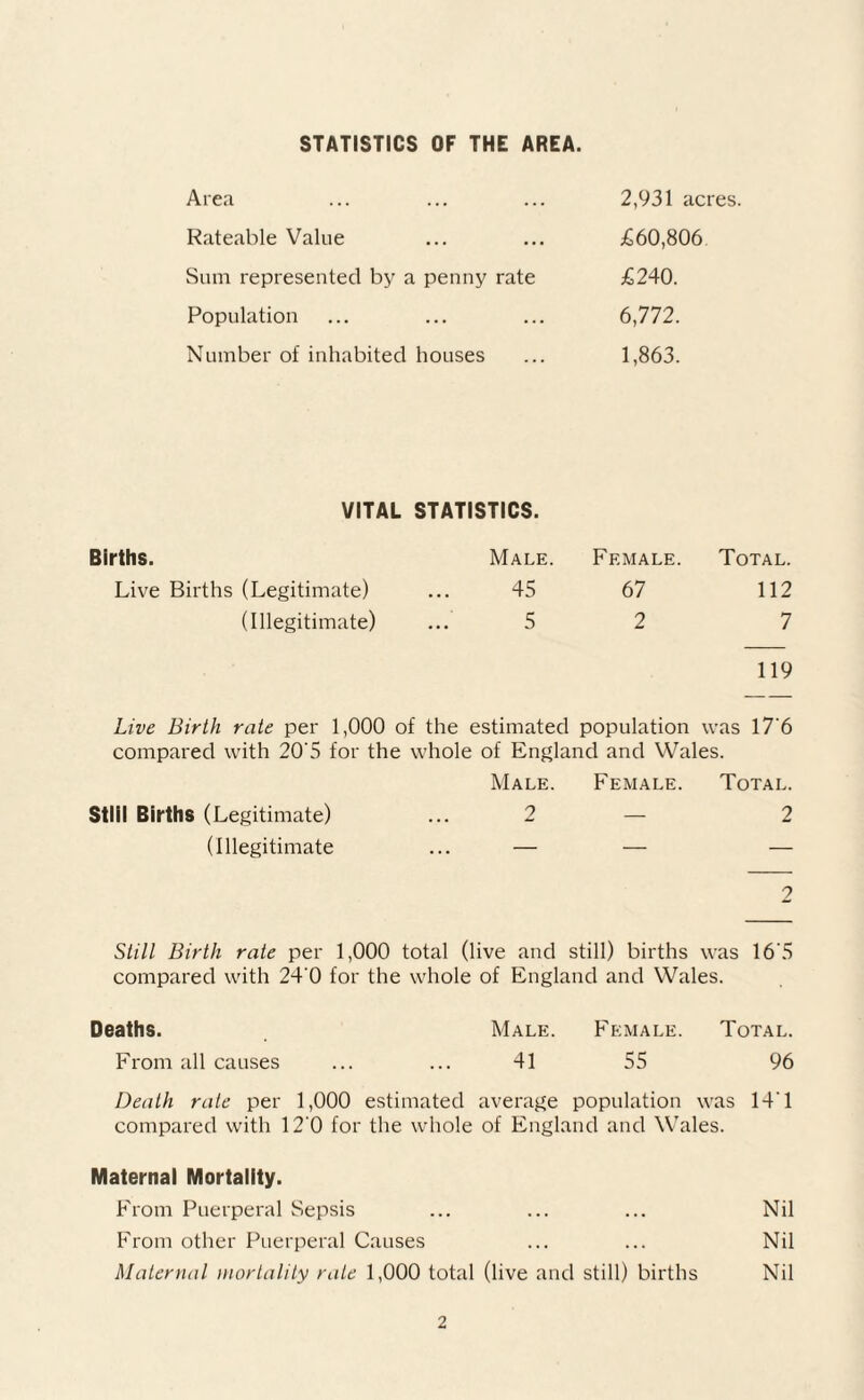 STATISTICS OF THE AREA. Area ... ... ... 2,931 acres. Rateable Value ... ... £60,806 Sum represented by a penny rate £240. Population ... ... ... 6,772. Number of inhabited houses ... 1,863. VITAL STATISTICS. Births. Live Births (Legitimate) (Illegitimate) Male. Female. Total. 45 67 112 5 2 7 119 Live Birth rate per 1,000 of the estimated population was 17'6 compared with 20'5 for the whole of England and Wales. Still Births (Legitimate) Male. Female. Total. ... 2 — 2 (Illegitimate — — — 2 Still Birth rate per 1,000 total (live and still) births was 16'5 compared with 24 0 for the whole of England and Wales. Deaths. Male. Female. Total. From all causes 41 55 96 Death rate per 1,000 estimated average population was 14'1 compared with 12'0 for the whole of England and Wales. Maternal Mortality. From Puerperal Sepsis ... ... ... Nil From other Puerperal Causes ... ... Nil Maternal mortality rate 1,000 total (live and still) births Nil