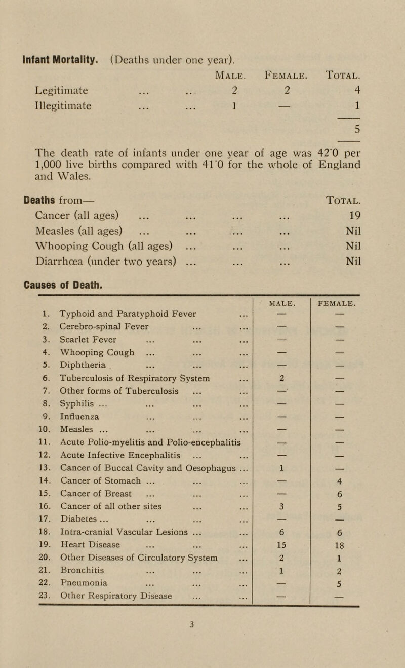 Infant Mortality. (Deaths under one year). Male. Female. Total. Legitimate 2 2 4 Illegitimate 1 — 1 5 The death rate of infants under one year of age was 420 per 1,000 live births compared with 410 for the whole of England and Wales. Deaths from— Cancer (all ages) Measles (all ages) Whooping Cough (all ages) Diarrhoea (under two years) ... Causes of Death. ... Total. 19 Nil Nil Nil 1. Typhoid and Paratyphoid Fever MALE. FEMALE. 2. Cerebro-spinal Fever — — 3. Scarlet Fever — — 4. Whooping Cough — — 5. Diphtheria — — 6. Tuberculosis of Respiratory System 2 — 7. Other forms of Tuberculosis — — 8. Syphilis ... — — 9. Influenza — — 10. Measles ... — — 11. Acute Polio-myelitis and Polio-encephalitis — — 12. Acute Infective Encephalitis — — 13. Cancer of Buccal Cavity and Oesophagus ... 1 — 14. Cancer of Stomach ... — 4 15. Cancer of Breast — 6 16. Cancer of all other sites 3 5 17. Diabetes... — — 18. Intra-cranial Vascular Lesions ... 6 6 19. Heart Disease 15 18 20. Other Diseases of Circulatory System 2 1 21. Bronchitis 1 2 22. Pneumonia — 5 23. Other Respiratory Disease — —