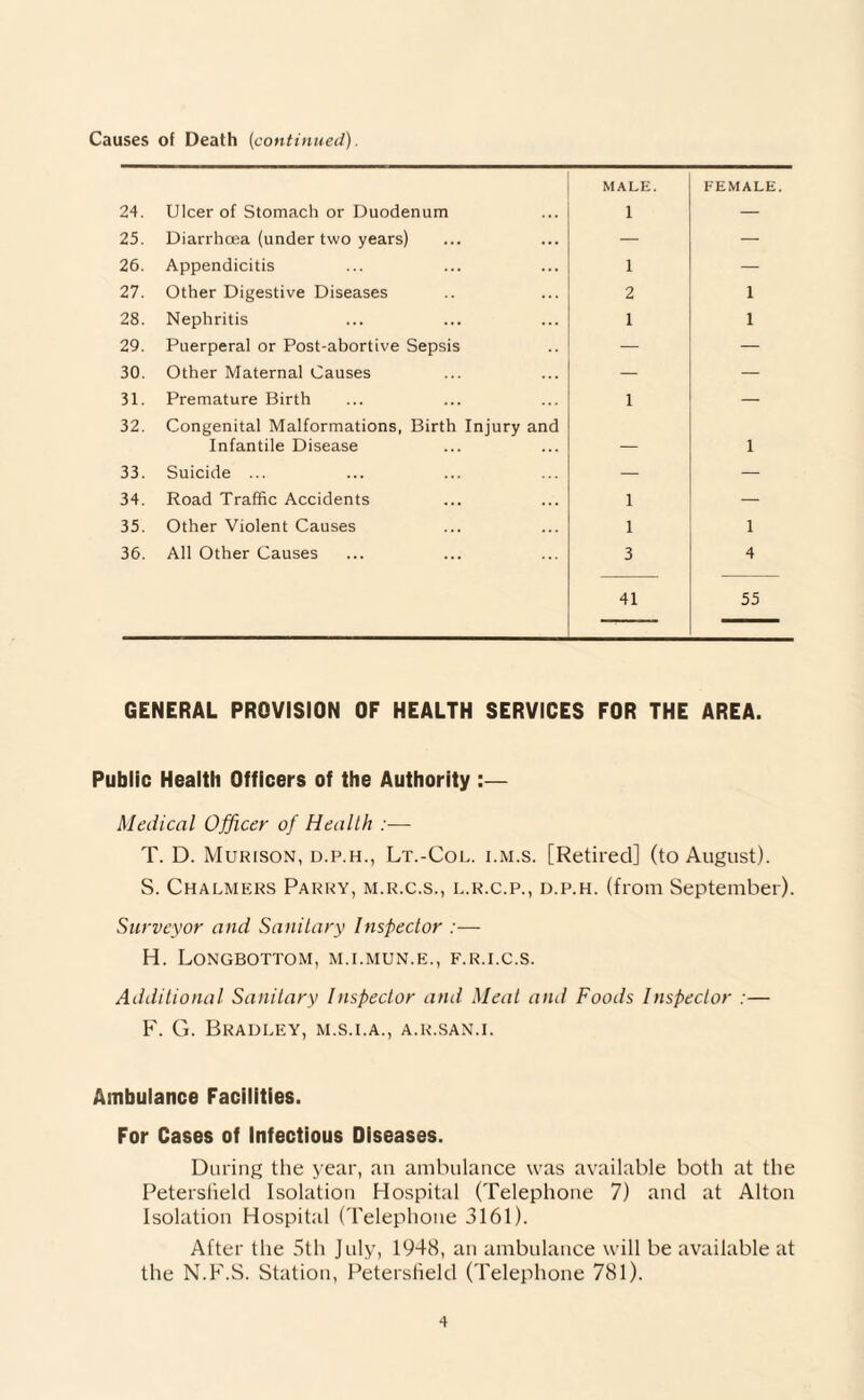 Causes of Death [continued). 24. Ulcer of Stomach or Duodenum MALE. 1 FEMALE. 25. Diarrhoea (under two years) — — 26. Appendicitis 1 — 27. Other Digestive Diseases 2 1 28. Nephritis 1 1 29. Puerperal or Post-abortive Sepsis — — 30. Other Maternal Causes — — 31. Premature Birth 1 — 32. Congenital Malformations, Birth Injury and Infantile Disease _ 1 33. Suicide ... — — 34. Road Traffic Accidents 1 — 35. Other Violent Causes 1 1 36. All Other Causes 3 4 41 55 GENERAL PROVISION OF HEALTH SERVICES FOR THE AREA. Public Health Officers of the Authority :— Medical Officer of Health :— T. D. Murison, d.p.h., Lt.-Col. i.m.s. [Retired] (to August). S. Chalmers Parky, m.r.c.s., l.r.c.p., d.p.h. (from September). Surveyor and Sanitary Inspector :— H. Longbottom, m.i.mun.e., f.r.i.c.s. Additional Sanitary inspector and Meat and Foods Inspector :— F. G. Bradley, m.s.i.a., a.r.san.i. Ambulance Facilities. For Cases of Infectious Diseases. During the year, an ambulance was available both at the Peterslield Isolation Hospital (Telephone 7) and at Alton Isolation Hospital (Telephone 3161). After the 5th July, 1948, an ambulance will be available at the N.F.S. Station, Peterslield (Telephone 781).