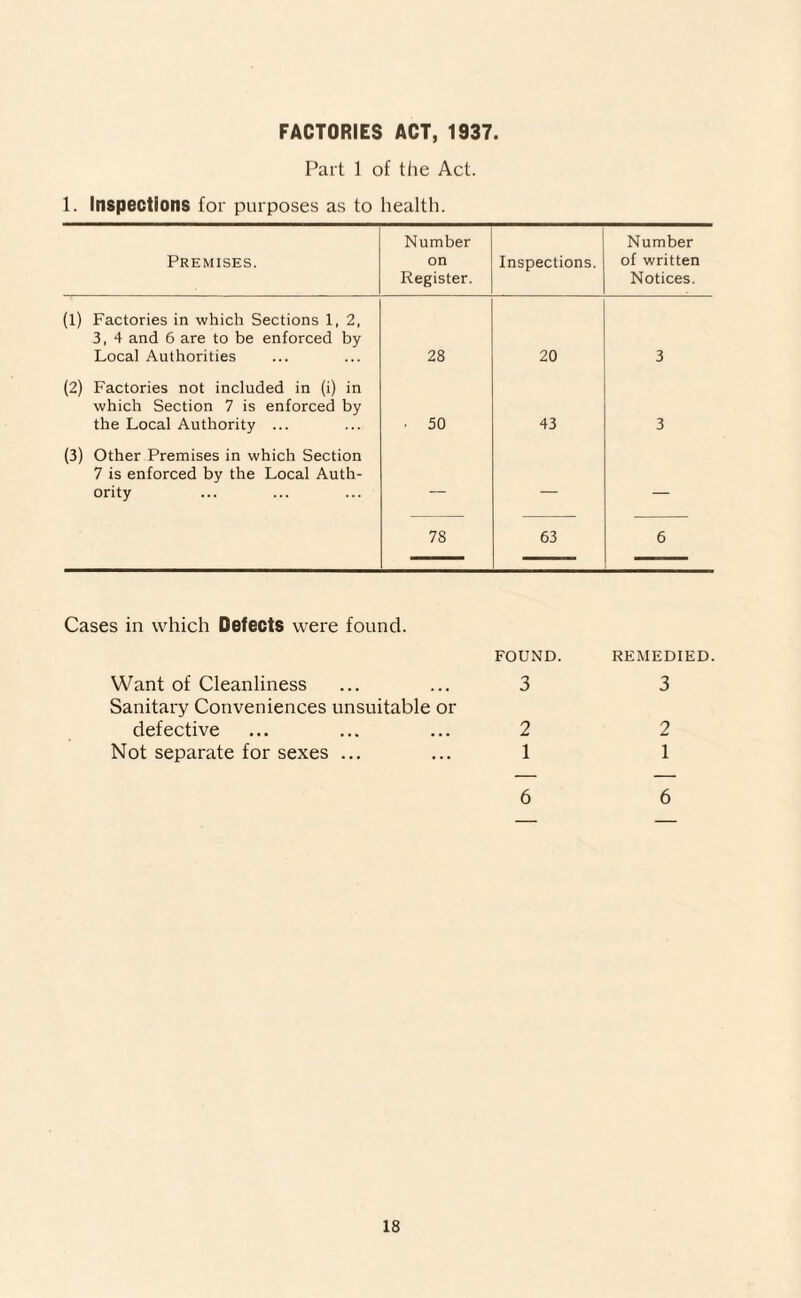 FACTORIES ACT, 1937. Part 1 of the Act. 1. Inspections for purposes as to health. Premises. Number on Register. Inspections. Number of written Notices. (1) Factories in which Sections 1, 2, 3, 4 and 6 are to be enforced by Local Authorities 28 20 3 (2) Factories not included in (i) in which Section 7 is enforced by the Local Authority ... ■ 50 43 3 (3) Other Premises in which Section 7 is enforced by the Local Auth¬ ority — — — 78 63 6 Cases in which Defects were found. FOUND. REMEDIED Want of Cleanliness 3 3 Sanitary Conveniences unsuitable or defective 2 2 Not separate for sexes ... 1 1 6 6