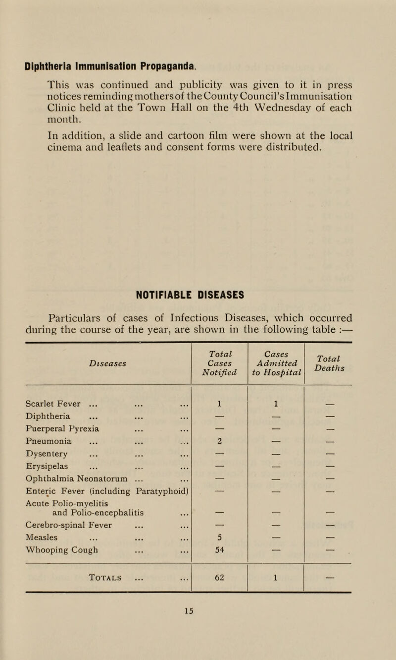 Diphtheria Immunisation Propaganda. This was continued and publicity was given to it in press notices reminding mothersof the County Council’s Immunisation Clinic held at the Town Hall on the 4th Wednesday of each month. In addition, a slide and cartoon film were shown at the local cinema and leaflets and consent forms were distributed. NOTIFIABLE DISEASES Particulars of cases of Infectious Diseases, which occurred during the course of the year, are shown in the following table :— Diseases Total Cases Notified Cases Admitted to Hospital Total Deaths Scarlet Fever ... 1 1 Diphtheria — — — Puerperal Pyrexia — **» — Pneumonia 2 — Dysentery — — — Erysipelas — — — Ophthalmia Neonatorum ... — — — Enteric Fever (including Paratyphoid) — — — Acute Polio-myelitis and Polio-encephalitis — — — Cerebro-spinal Fever — — — Measles 5 — — Whooping Cough 54 — — Totals 62 1 —