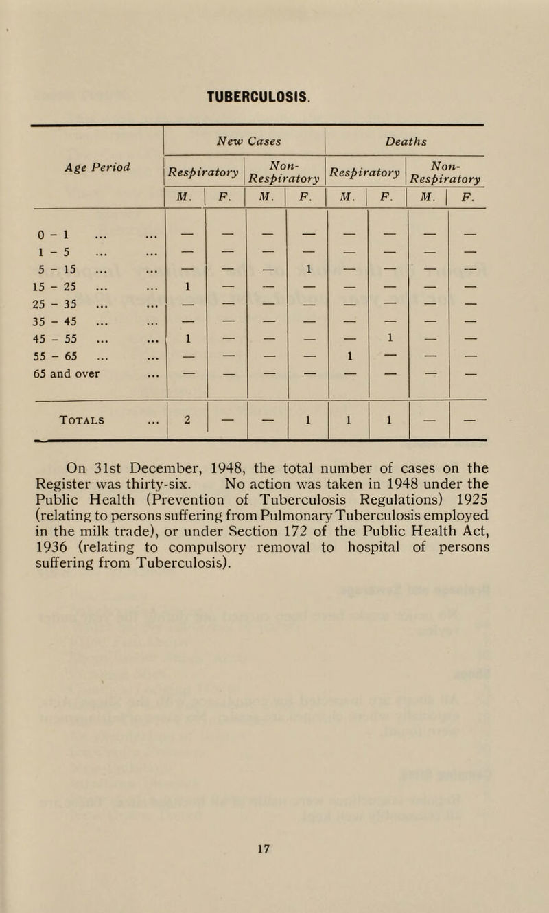 TUBERCULOSIS New Cases Deaths Age Period Respiratory Non- Respiratory Respiratory Non- Respiratory M. F. M. F. M. F. M. F. 0-1 1-5 5-15 15 - 25 ... 1 1 — — — — — — 25 - 35 ... 35 - 45 ... — — — — — — 45 - 55 ... 1 — . — — — 1 — — 55 - 65 ... — — — — 1 — — — 65 and over — “  — Totals 2 — — 1 1 1 — — On 31st December, 1948, the total number of cases on the Register was thirty-six. No action was taken in 1948 under the Public Health (Prevention of Tuberculosis Regulations) 1925 (relating to persons suffering from Pulmonary Tuberculosis employed in the milk trade), or under Section 172 of the Public Health Act, 1936 (relating to compulsory removal to hospital of persons suffering from Tuberculosis).