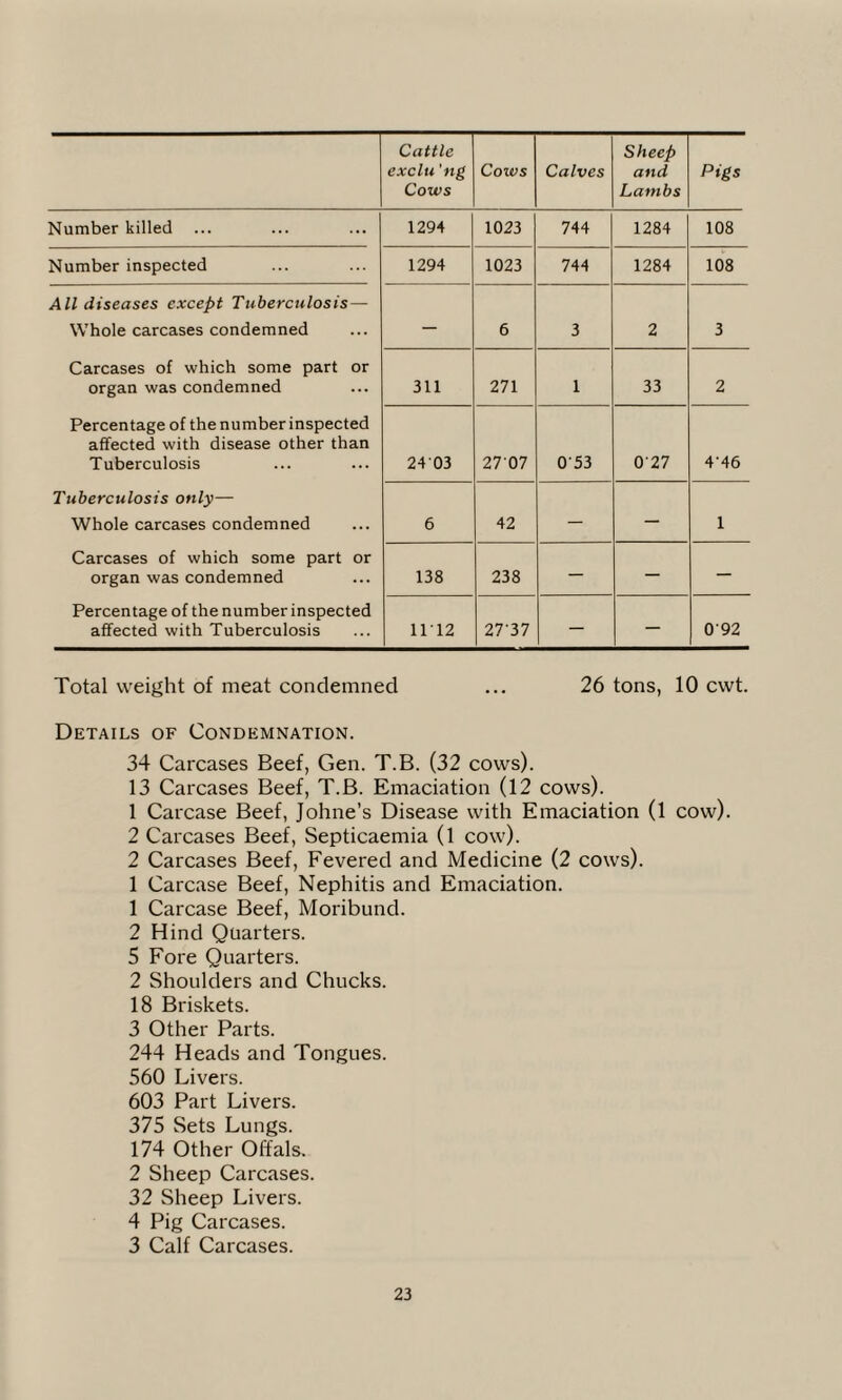 Cattle exclu'ng Cows Coxvs Calves Sheep and Lambs Pigs Number killed ... 1294 1023 744 1284 108 Number inspected 1294 1023 744 1284 108 All diseases except Tuberculosis — Whole carcases condemned — 6 3 2 3 Carcases of which some part or organ was condemned 311 271 1 33 2 Percentage of the number inspected affected with disease other than Tuberculosis 24 03 27 07 053 027 4'46 Tuberculosis only— Whole carcases condemned 6 42 — — 1 Carcases of which some part or organ was condemned 138 238 — — — Percentage of the number inspected affected with Tuberculosis 1112 2737 — — 092 Total weight of meat condemned ... 26 tons, 10 cwt. Details of Condemnation. 34 Carcases Beef, Gen. T.B. (32 cows). 13 Carcases Beef, T.B. Emaciation (12 cows). 1 Carcase Beef, Johne’s Disease with Emaciation (1 cow). 2 Carcases Beef, Septicaemia (1 cow). 2 Carcases Beef, Fevered and Medicine (2 cows). 1 Carcase Beef, Nephitis and Emaciation. 1 Carcase Beef, Moribund. 2 Hind Quarters. 5 Fore Quarters. 2 Shoulders and Chucks. 18 Briskets. 3 Other Parts. 244 Heads and Tongues. 560 Livers. 603 Part Livers. 375 Sets Lungs. 174 Other Offals. 2 Sheep Carcases. 32 Sheep Livers. 4 Pig Carcases. 3 Calf Carcases.