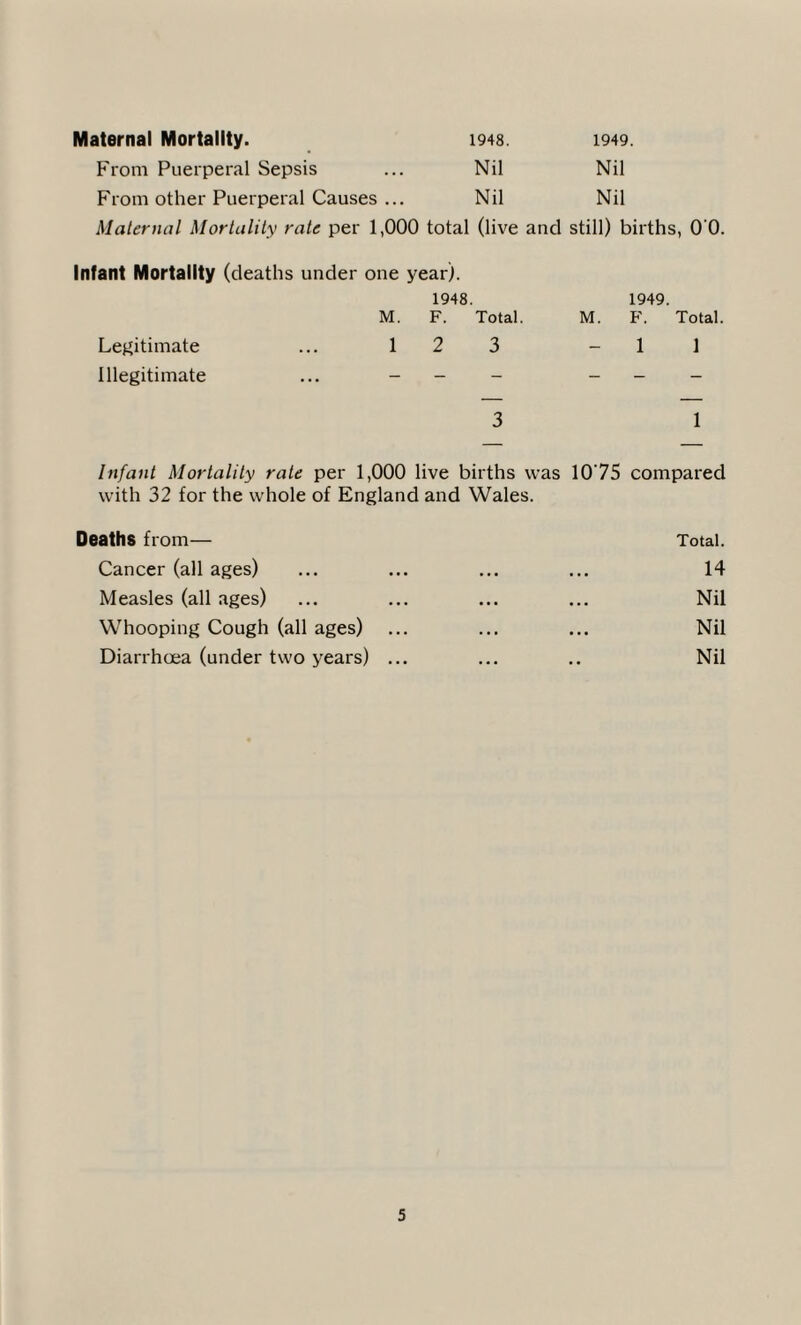 Maternal Mortality. 1948. 1949. From Puerperal Sepsis Nil Nil From other Puerperal Causes ... Nil Nil Maternal Mortality rate per 1,000 total (live and still) births, 0 0. Infant Mortality (deaths under one year). M. 1948. F. Total. 1949. M. F. Total. Legitimate ... 1 2 3 - 1 1 Illegitimate - - - - - 3 1 Infant Mortality rate per 1,000 live births was 1075 compared with 32 for the whole of England and Wales. Deaths from— Total. Cancer (all ages) ... ... ... ... 14 Measles (all ages) ... ... ... ... Nil Whooping Cough (all ages) ... ... ... Nil Diarrhoea (under two years) ... ... .. Nil