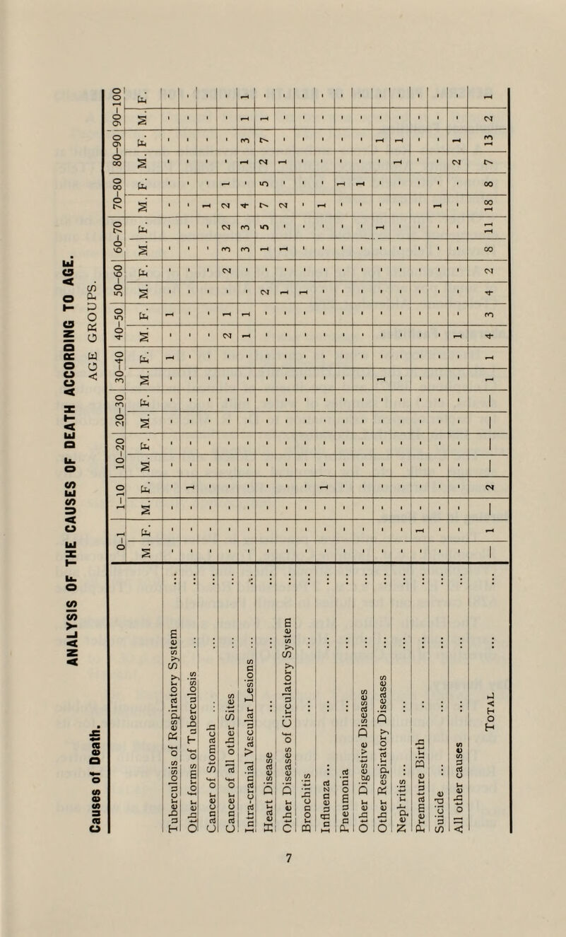 ANALYSIS OF THE CAUSES OF DEATH ACCORDING TO AGE. to to to cn to P O to o w o < to to r to to to h to i- o • <A <U O) 3 a o C/3 P -S « J3 cl m j ■< H O H O