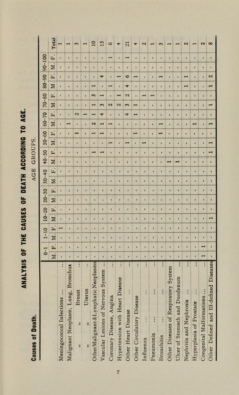 ANALYSIS OF THE CAUSES OF DEATH ACCORDING TO AGE. Total f—4 i—4 CO H o i—4 21 VO i—4 CM CM H CO i—4 i-4 CM - CM 00 90-100 L i 1 I i - 1 —4 1 i 1 • 1 l ■ I i 1 i 1 1 1 ’ • t 1 1 • i 1 1 1 • l 1 i ■ O o> 1 o 00 P . 1 l 1 1 i i—4 vO r-4 i 1 r4 1 1 r—4 I i CM ( 1 i 1 - • i-H 1 • i 1 1 1 1 1—4 1 i—< 70-80 fa 1 1 1 1 CO i—4 ■ C4 1 i—4 *—4 1 1 1 1 1 i 1 » 1 1 - CO CM CO - 1 1 • 1 l 1 1 i —4 60-70 L CM M 1 i M- i-4 1 1 1 1 1 1 l i 1 S i i—4 1 I CM r—4 l i . 1 1 1—t 1 1 1 - i i—4 50-60 fa t 1 t—4 1 r—4 i—4 1 i i i—4 1 1 *■4 1 l 1 1 l • s i 1 1 , ' - i i-H 1 —4 1 1 1 1 1 l i i—4 40-50 fa 1 1 1 1 —4 f—4 1 1 1 1 1 1 1 1 , i i—4 s • 1 • . 1 1 ■ ' 1 , 1 i—4 - 1 1 1 o tT 1 O ro fa , ' 1 1 1 1 1 i , 1 1 ■ 1 1 1 i 1 s 1 1 ' ' 1 1 1 1 1 1 1 t i 1 20-30 fa , 1 1 , ‘ 1 1 1 1 ' 1 l 1 s 1 1 ‘ 1 i , 1 1 1 1 1 1 1 i 1 o CM 1 o fa i 1 , 1 1 1 ' ' , i 1 s i 1 1 1 1 ‘ 1 , • , 1 1 1 ■ i r—4 o 7 fa - — » l . . 1 1 ' 1 1 • l i 1 s • l , 1 1 1 1 • 1 1 t 1 1 l i 1 - i-H 1 o F. , . 1 1 1 i—4 1 s i 1 , 1 LI i l 1 , 1 1 1 , 1 Meningococcal Infections ... Malignant Neoplasm, Lung, Bronchus „ „ Breast „ „ Uterus OtherMalignant &Lymphatic Neoplasms Vascular Lesions of Nervous System ... Coronary Disease, Angina Hypertension with Heart Disease Other Heart Disease Other Circulatory Disease Influenza Pneumonia Bronchitis Other Diseases of Respiratory System Ulcer of Stomach and Duodenum Nephritis and Nephrosis ... Hyperplasia of Prostate Congenital Malformations... Other Defined and Ill-defined Diseases in CL, P O K O w o c (A o <» 3 ra o