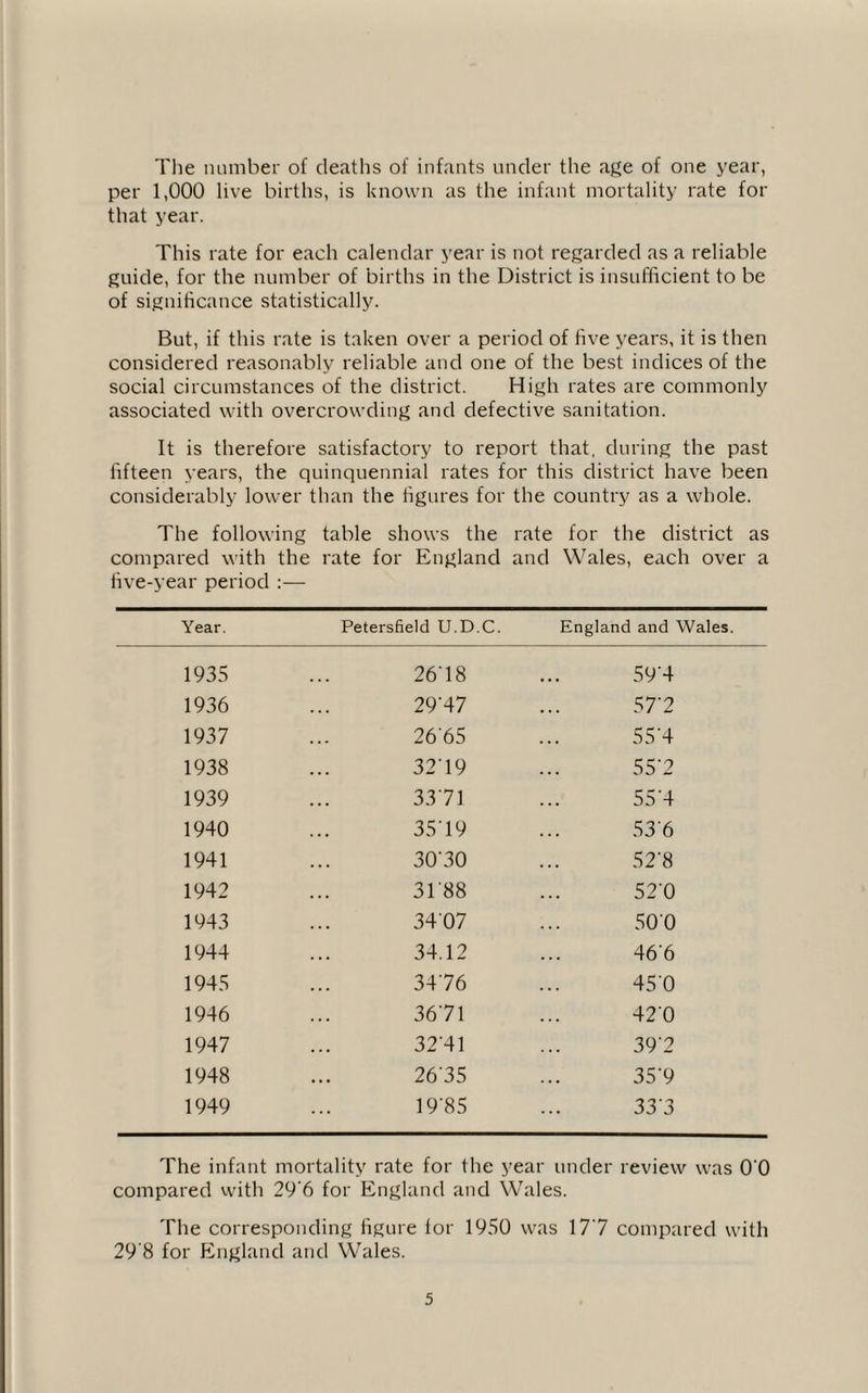 The number of deaths of infants under the age of one year, per 1,000 live births, is known as the infant mortality rate for that year. This rate for each calendar year is not regarded as a reliable guide, for the number of births in the District is insufficient to be of significance statistically. But, if this rate is taken over a period of five years, it is then considered reasonably reliable and one of the best indices of the social circumstances of the district. High rates are commonly associated with overcrowding and defective sanitation. It is therefore satisfactory to report that, during the past fifteen years, the quinquennial rates for this district have been considerably lower than the figures for the country as a whole. The following table shows the rate for the district as compared with the rate for England and Wales, each over a five-year period :— Year. Petersfield U.D.C. England and Wales. 1935 2618 59‘4 1936 29'47 577 1937 26'65 5 5'4 1938 3279 557 1939 33 71 55'4 1940 35 19 53 6 1941 3070 52‘8 1942 3188 52‘0 1943 3407 500 1944 34.12 46'6 1945 3476 450 1946 36 71 42‘0 1947 3241 397 1948 2635 359 1949 1985 337 The infant mortality rate for the year under review was O'O compared with 29‘6 for England and Wales. The corresponding figure for 1950 was 177 compared with 29'8 for England and Wales.