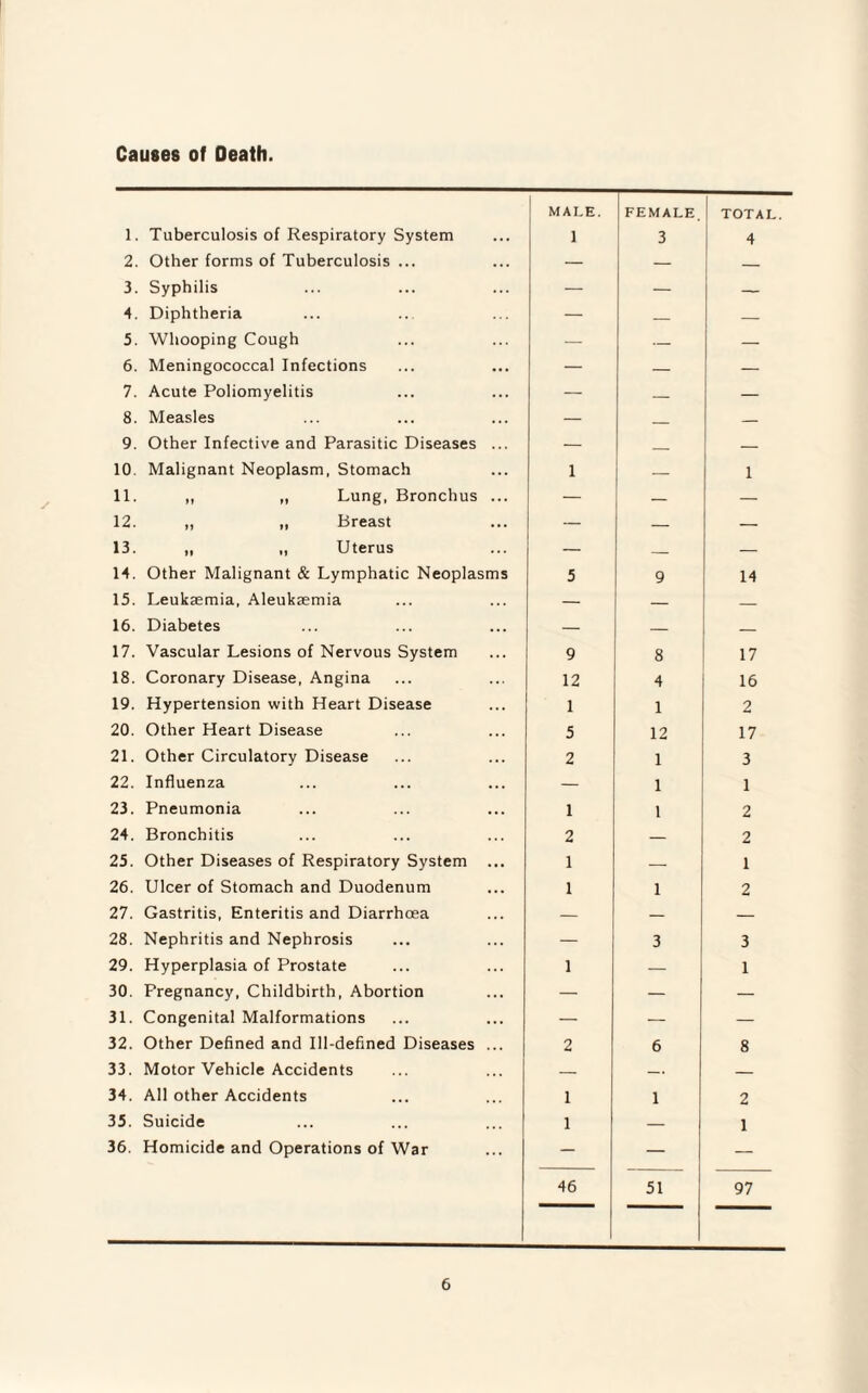 Causes of Death. 1. Tuberculosis of Respiratory System MALE. 1 FEMALE. 3 TOTAL. 4 2. Other forms of Tuberculosis ... — — 3. Syphilis — — 4. Diphtheria — — — 5. Whooping Cough — — — 6. Meningococcal Infections — — — 7. Acute Poliomyelitis — — — 8. Measles — _ — 9. Other Infective and Parasitic Diseases ... — _ — 10. Malignant Neoplasm, Stomach 1 — 1 11. „ „ Lung, Bronchus ... — — — 12. „ „ Breast — — — 13. ,, „ Uterus — _ — 14. Other Malignant & Lymphatic Neoplasms 5 9 14 15. Leukaemia, Aleukaemia — — — 16. Diabetes — — — 17. Vascular Lesions of Nervous System 9 8 17 18. Coronary Disease, Angina 12 4 16 19. Hypertension with Heart Disease 1 1 2 20. Other Heart Disease 5 12 17 21. Other Circulatory Disease 2 1 3 22. Influenza — 1 1 23. Pneumonia 1 1 2 24. Bronchitis 2 — 2 25. Other Diseases of Respiratory System ... 1 — 1 26. Ulcer of Stomach and Duodenum 1 1 2 27. Gastritis, Enteritis and Diarrhoea — — — 28. Nephritis and Nephrosis — 3 3 29. Hyperplasia of Prostate 1 — 1 30. Pregnancy, Childbirth, Abortion — — — 31. Congenital Malformations — — — 32. Other Defined and Ill-defined Diseases ... 2 6 8 33. Motor Vehicle Accidents — — 34. All other Accidents 1 1 2 35. Suicide 1 — 1 36. Homicide and Operations of War — — — 46 51 97