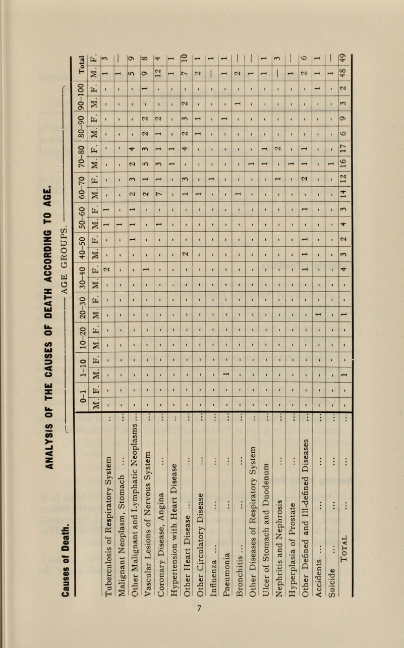 ANALYSIS OF THE CAUSES OF DEATH ACCORDING TO AGE. Causes of Death. /-age groups.- Cli ro 1 O* 00 M- - o r-H r-H r-H - 1 1 - co 1 VO 1 Oi M* S •—* r-H in o\ CM i—H t. CM 1 r-H CM - r-H 1 r-H CM - - CO M- fa i 1 i - • 1 1 i 1 1 i i 1 i 1 i r-H 1 CM r-H ro fa* - O' CM r—1 VO fa i 1 r-H CM r-H r-- s r-H r^ r-H vO fa i 1 ro - r-H 1 ro 1 - t i 1 1 - 1 CM 1 I 12 s i 1 or CM 1 i—H - I 1 T—H 1 1 i 1 • 1 i M* fa - 1 - i 1 1 1 1 1 1 1 1 i 1 - 1 I ro s' fa r-H r-H CM s ■ 1 1 i 1 1 CM 1 1 1 1 1 • i 1 - 1 1 ro fa s fa - - fa i 1 1 1 1 1 i 1 1 1 1 1 1 i 1 1 1 I i s i 1 1 1 1 1 i 1 1 1 1 1 1 i t 1 1 I i fa ■ 1 1 1 , 1 i 1 i 1 1 1 1 i 1 1 1 i i s i 1 1 1 l 1 i l l - 1 1 1 i 1 1 1 1 r-H fa i 1 1 1 1 1 i 1 1 1 1 1 1 i 1 1 1 1 1 s i ■ 1 1 1 1 i 1 1 1 1 1 1 i 1 1 1 I • Tuberculosis of Respiratory System Malignant Neoplasm, Stomach ... Other Malignant and Lymphatic Neoplasms ... Vascular Lesions of Nervous System Coronary Disease, Angina Hypertension with Heart Disease Other Heart Disease ... Other Circulatory Disease Influenza ... Pneumonia Bronchitis ... Other Diseases of Respiratory System Ulcer of Stomach and Duodenum Nephritis and Nephrosis Hyperplasia of Prostate Other Defined and Ill-defined Diseases Accidents ... Suicide Total