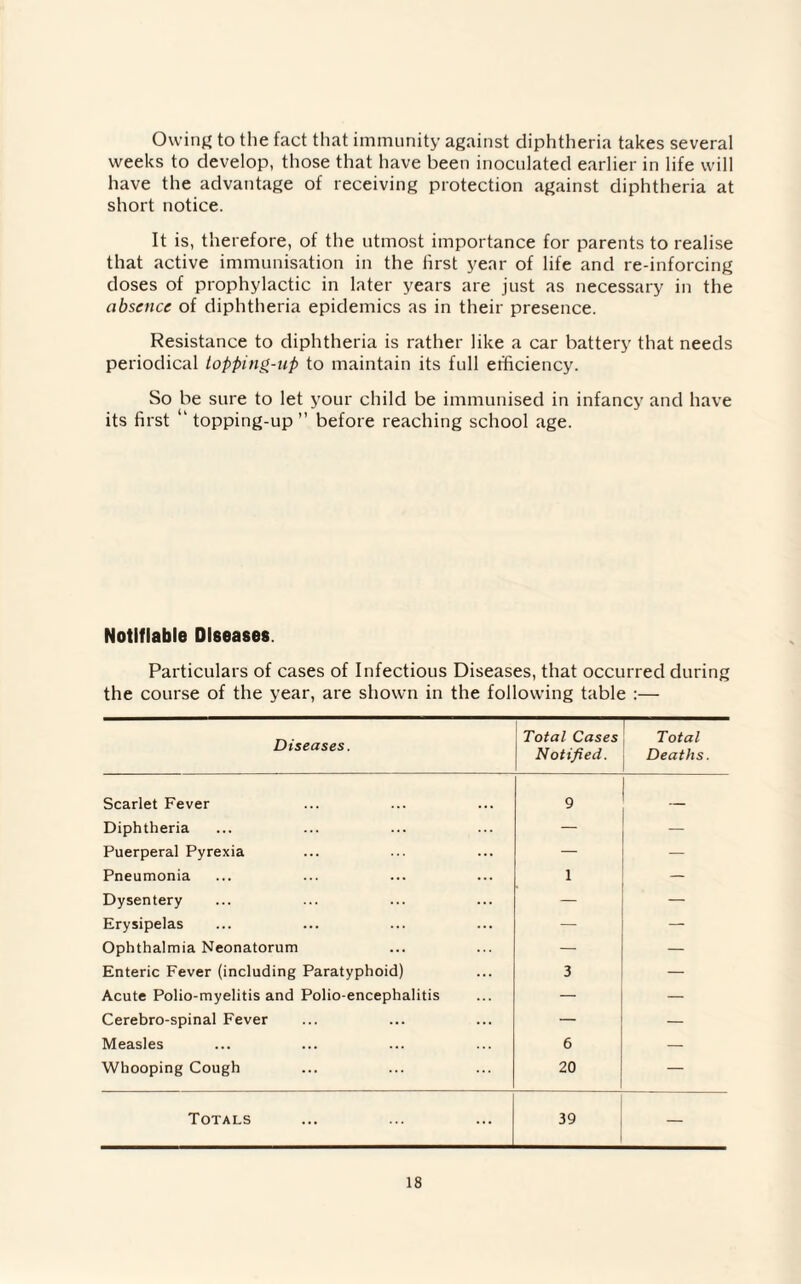 Owing to the fact that immunity against diphtheria takes several weeks to develop, those that have been inoculated earlier in life will have the advantage of receiving protection against diphtheria at short notice. It is, therefore, of the utmost importance for parents to realise that active immunisation in the first year of life and re-inforcing doses of prophylactic in later years are just as necessary in the absence of diphtheria epidemics as in their presence. Resistance to diphtheria is rather like a car battery that needs periodical lopping-up to maintain its full efficiency. So be sure to let your child be immunised in infancy and have its first “ topping-up ” before reaching school age. Notifiable Diseases. Particulars of cases of Infectious Diseases, that occurred during the course of the year, are shown in the following table :— Diseases. Total Cases Notified. Total Deaths. Scarlet Fever 9 Diphtheria — — Puerperal Pyrexia — — Pneumonia 1 Dysentery — Erysipelas — — Ophthalmia Neonatorum — — Enteric Fever (including Paratyphoid) 3 — Acute Polio-myelitis and Polio-encephalitis — — Cerebro-spinal Fever — — Measles 6 — Whooping Cough 20 — Totals 39 —