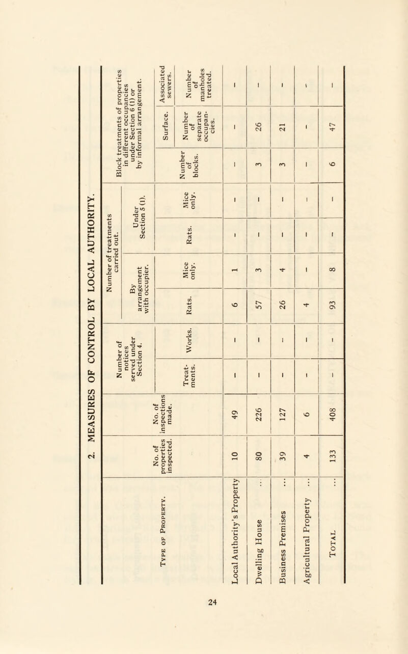 MEASURES OF CONTROL BY LOCAL AUTHORITY. Block treatments of properties in different occupancies under Section 6 (1) or by informal arrangement. Associated sewers. Number of manholes treated. ' I 1 l I Surface. Number of separate occupan¬ cies. ' VO 1 47 Number of blocks. 1 m m 1 vO Number of treatments carried out. Under Section 5 (1). Mice only. 1 1 i 1 i Rats. * 1 i \ By arrangement with occupier. Mice only. t-H m ■ 00 Rats. vO 57 26 93 Number of notices served under Section 4. Works. ■ 1 1 ' 1 Treat¬ ments. i i 1 I 1 No. of inspections made. 49 226 127 vO 00 o TT No. of properties inspected. o o 00 39 133 Type of Property. Local Authority’s Property Dwelling House Business Premises Agricultural Property Total