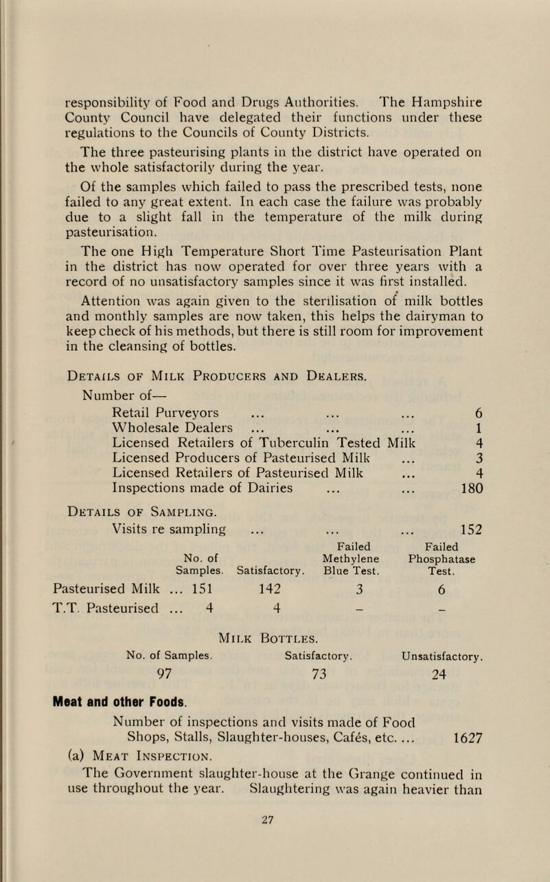 responsibility of Food and Drugs Authorities. The Hampshire County Council have delegated their functions under these regulations to the Councils of County Districts. The three pasteurising plants in the district have operated on the whole satisfactorily during the year. Of the samples which failed to pass the prescribed tests, none failed to any great extent. In each case the failure was probably due to a slight fall in the temperature of the milk during pasteurisation. The one High Temperature Short Time Pasteurisation Plant in the district has now operated for over three years with a record of no unsatisfactory samples since it was first installed. Attention was again given to the sterilisation of milk bottles and monthly samples are now taken, this helps the dairyman to keep check of his methods, but there is still room for improvement in the cleansing of bottles. Details of Milk Producers and Dealers. Number of— Retail Purveyors ... ... ... 6 Wholesale Dealers ... ... ... 1 Licensed Retailers of Tuberculin Tested Milk 4 Licensed Producers of Pasteurised Milk ... 3 Licensed Retailers of Pasteurised Milk ... 4 Inspections made of Dairies ... ... 180 Details of Sampling. Visits re sampling ... ... ... 152 Failed Failed No. of Methylene Phosphatase Samples. Satisfactory. Blue Test. Test. Pasteurised Milk ... 151 142 3 6 T.T. Pasteurised ... 4 4 - Milk Bottles. No. of Samples. Satisfactory. Unsatisfactory. 97 73 24 Meat and other Foods. Number of inspections and visits made of Food Shops, Stalls, Slaughter-houses, Cafes, etc. ... 1627 (a) Meat Inspection. The Government slaughter-house at the Grange continued in use throughout the year. Slaughtering was again heavier than